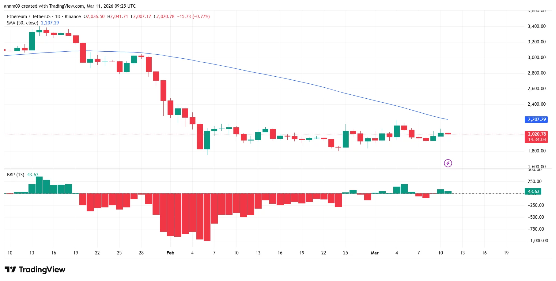 Ethereum price outlook as network activity reaches record levels - 2
