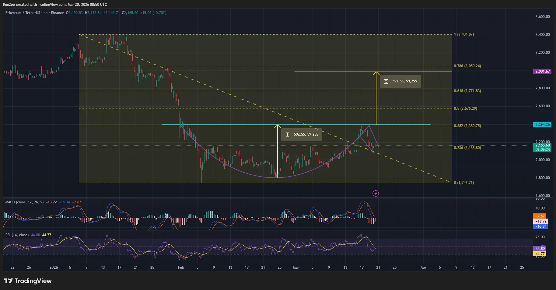 Ethereum price has formed a cup and handle pattern on the daily chart.
