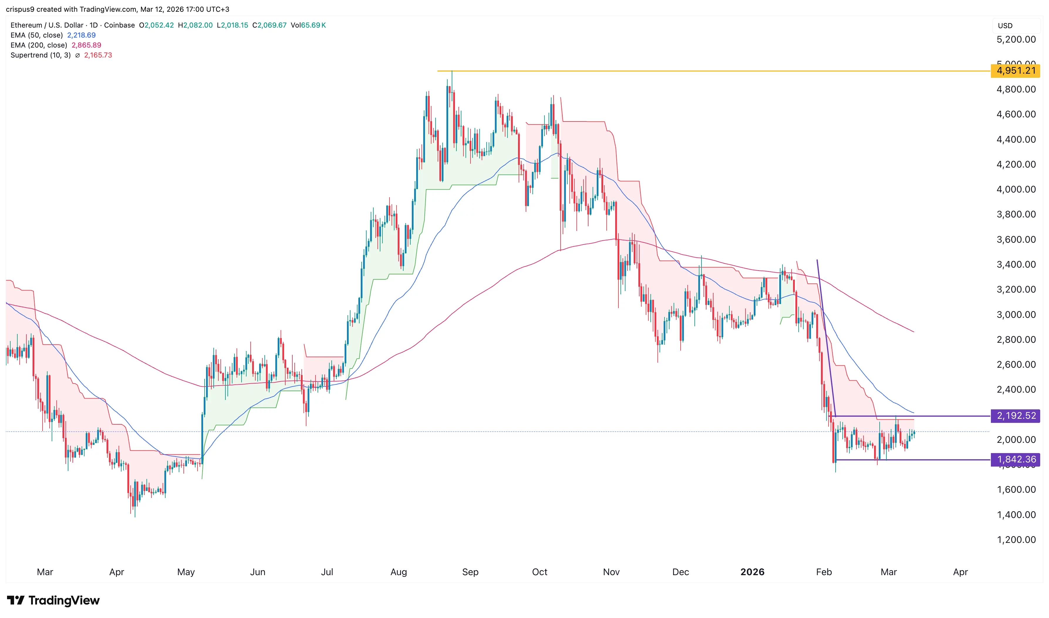 ethereum price