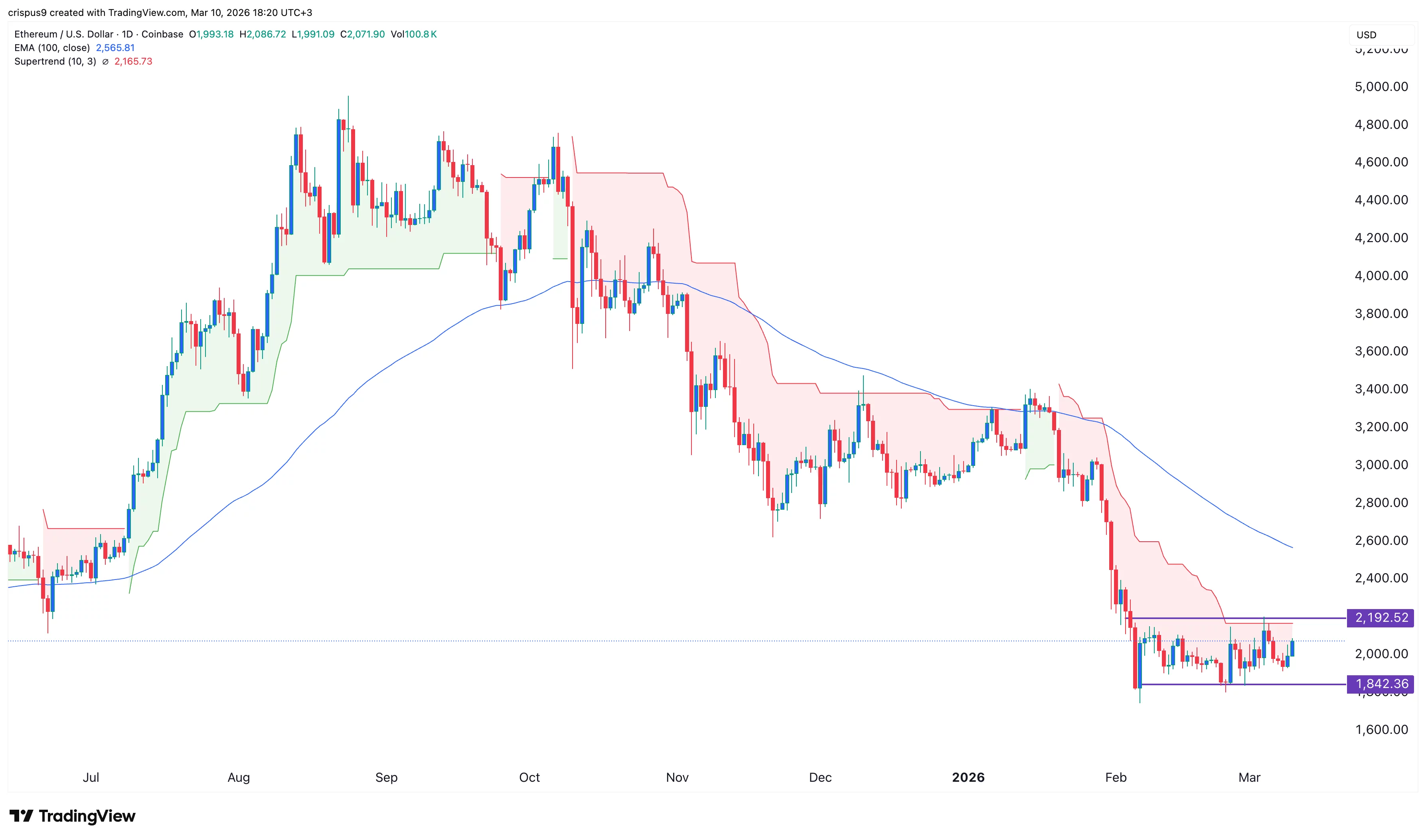 ethereum price