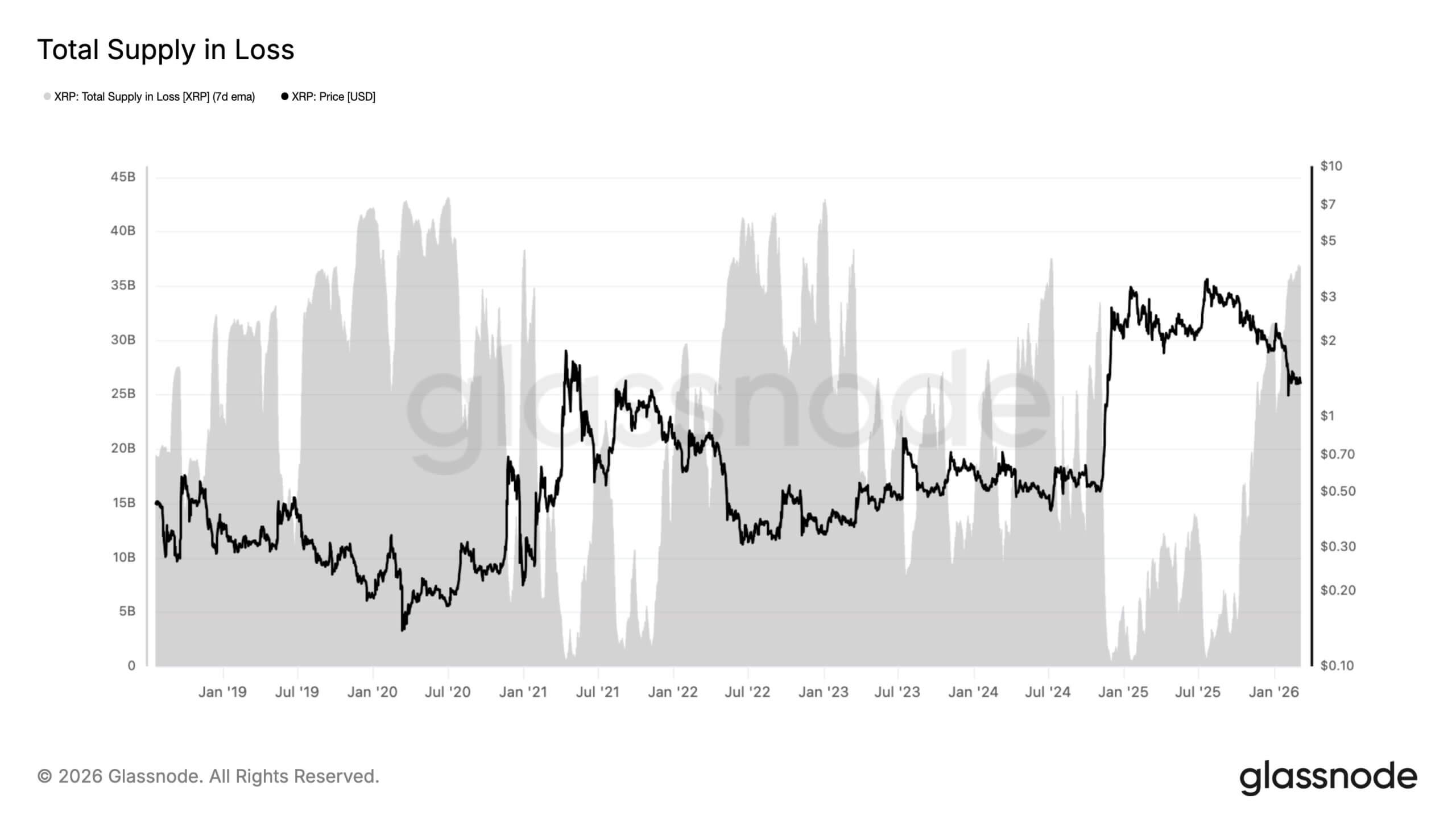 XRP Supply In Loss