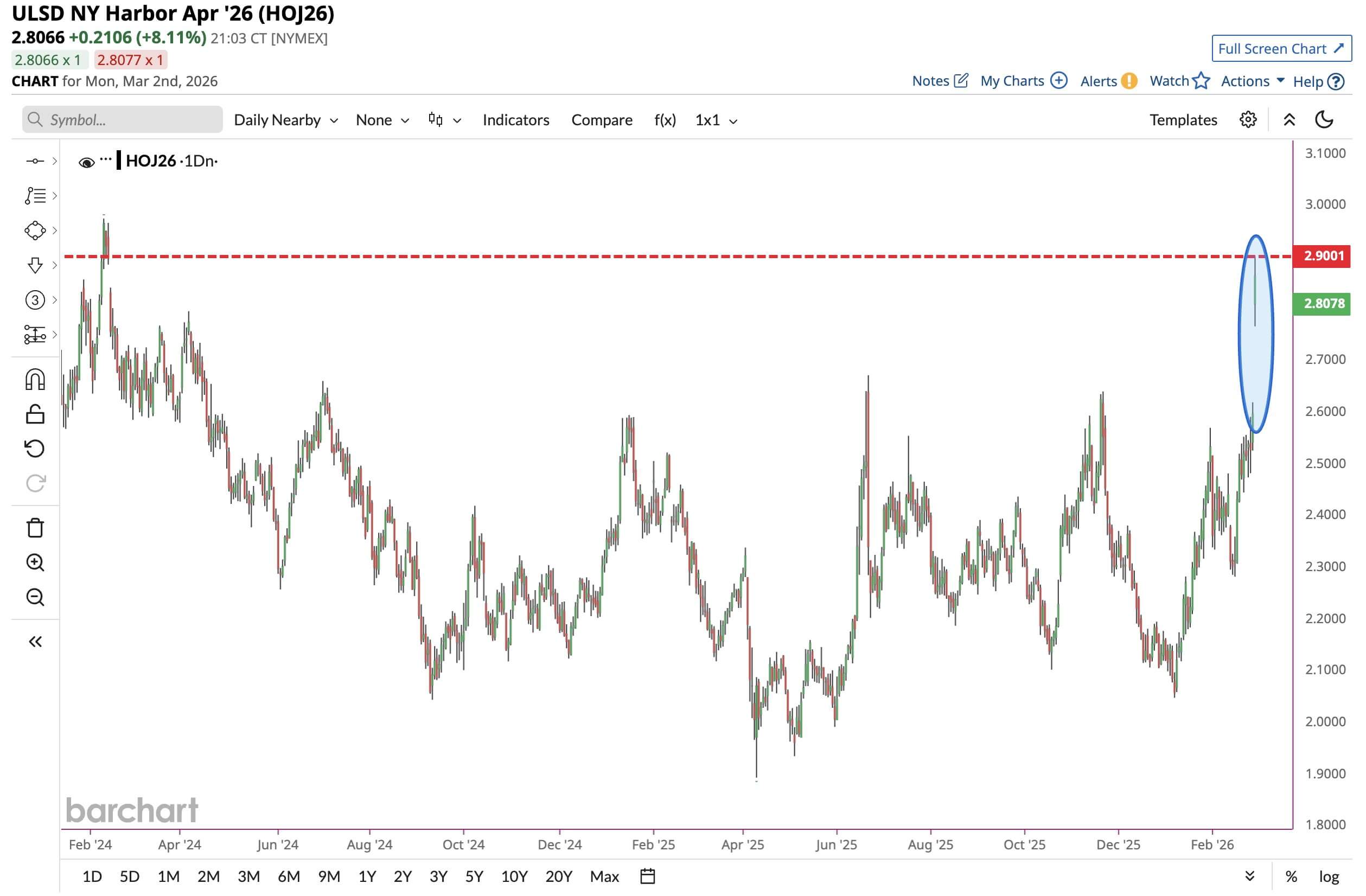 Oil Price