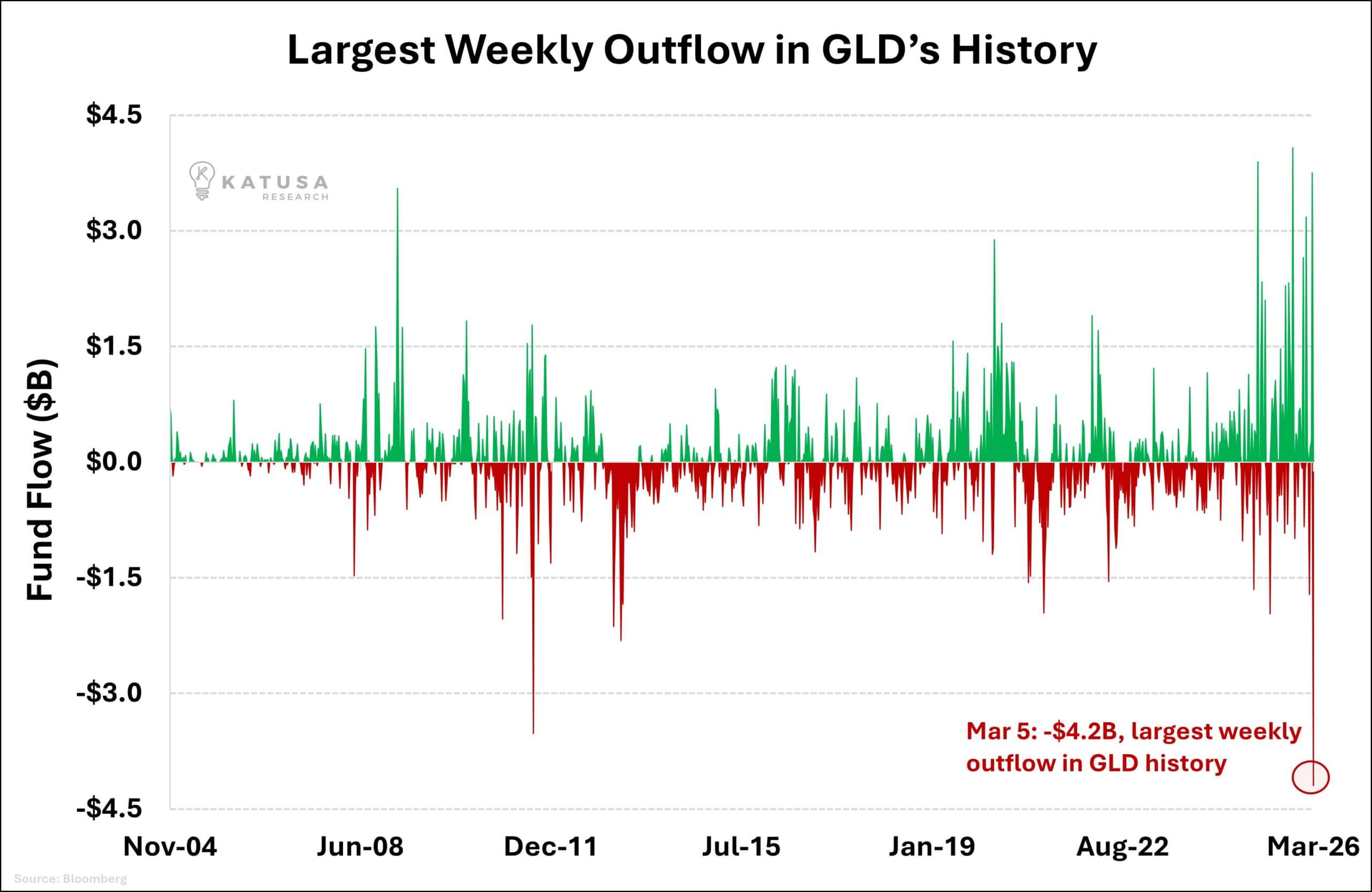 Gold ETF outflows