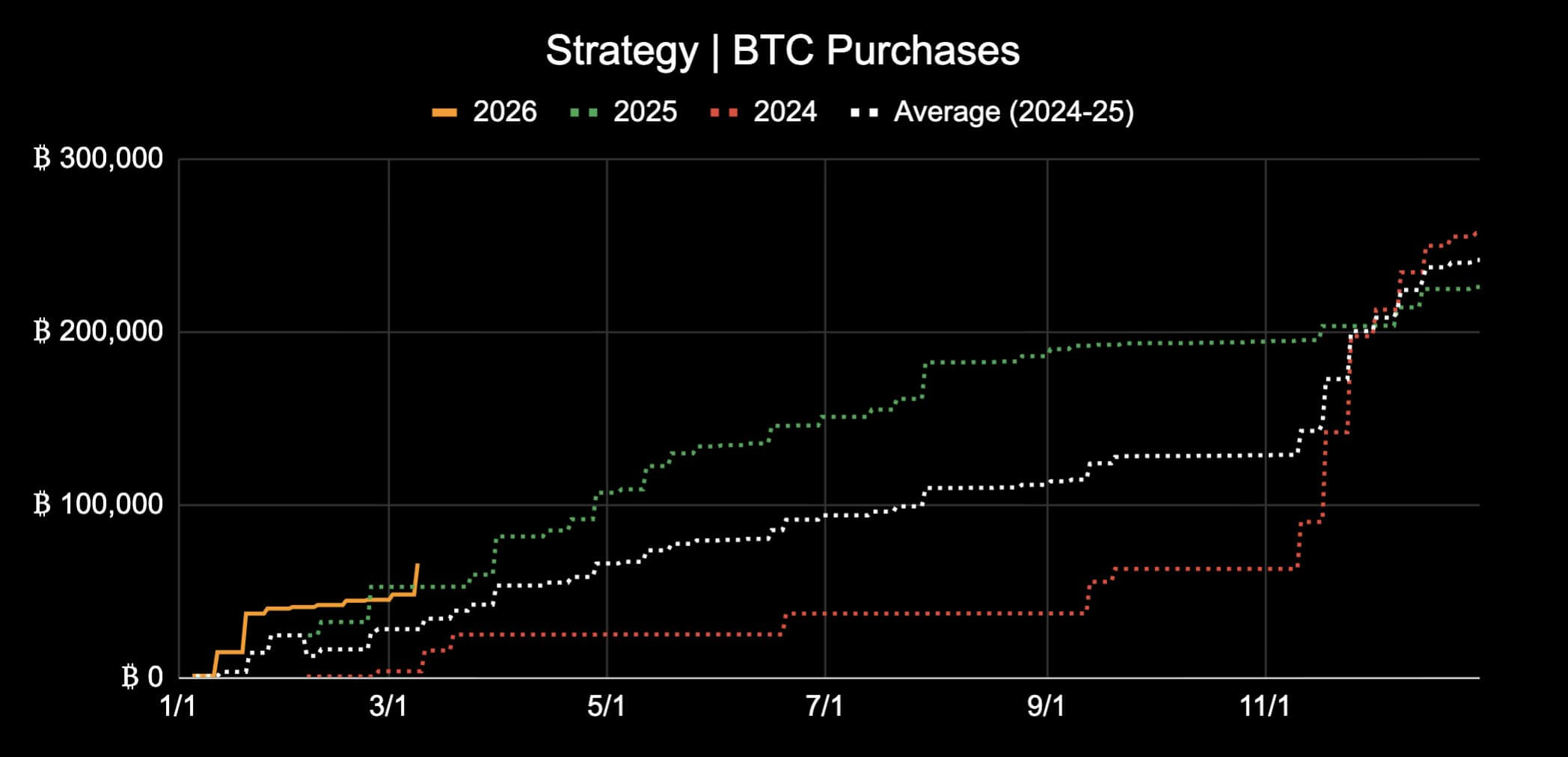 Strategy (formerly MicroStrategy) Bitcoin Purchases