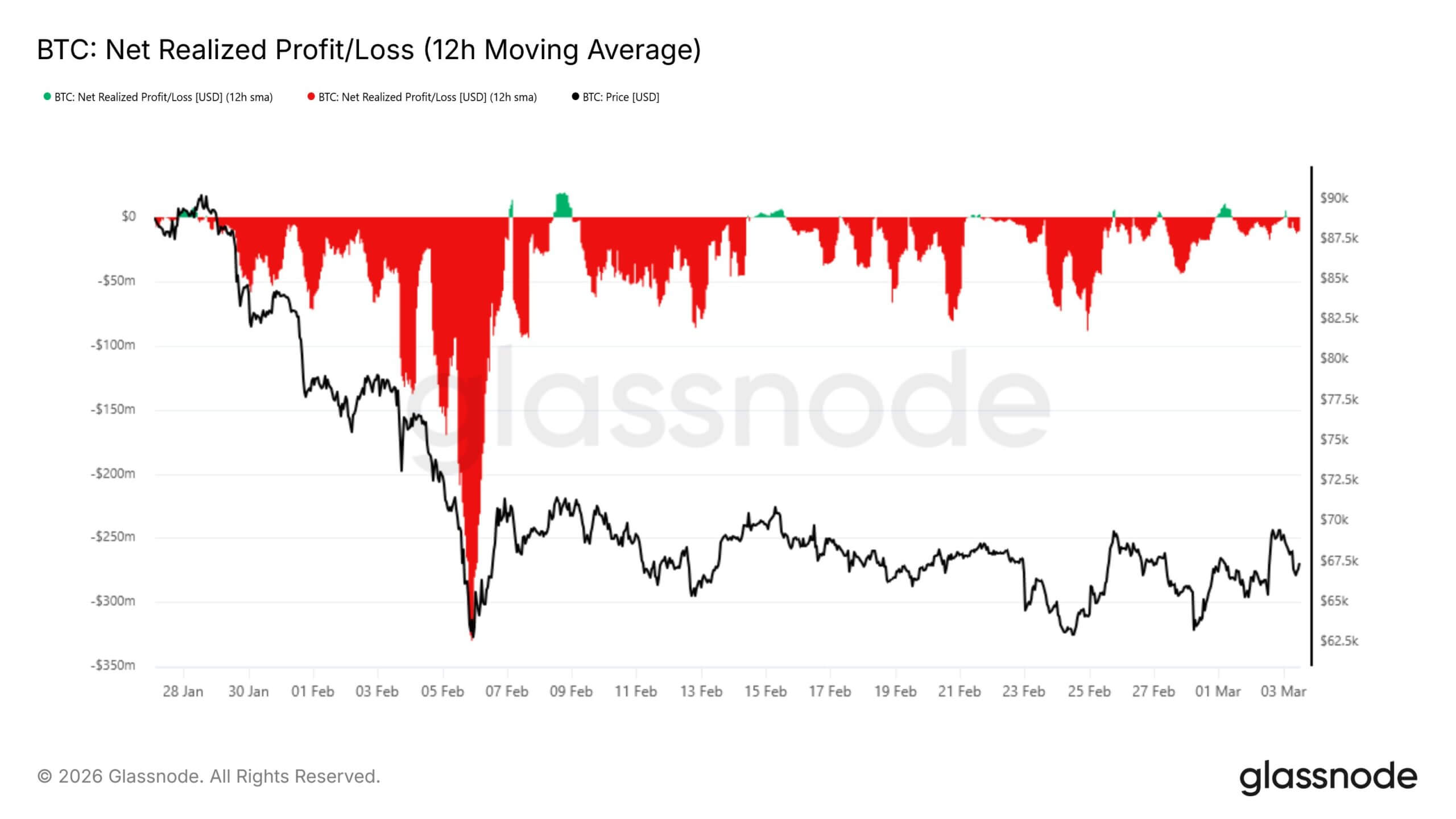 Bitcoin Profit taking