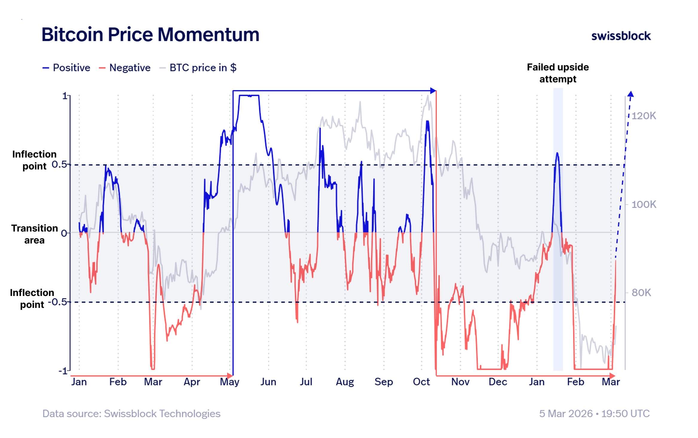 Bitcoin Price Momentum