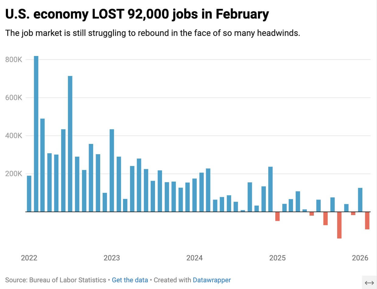 US Job Market Losses