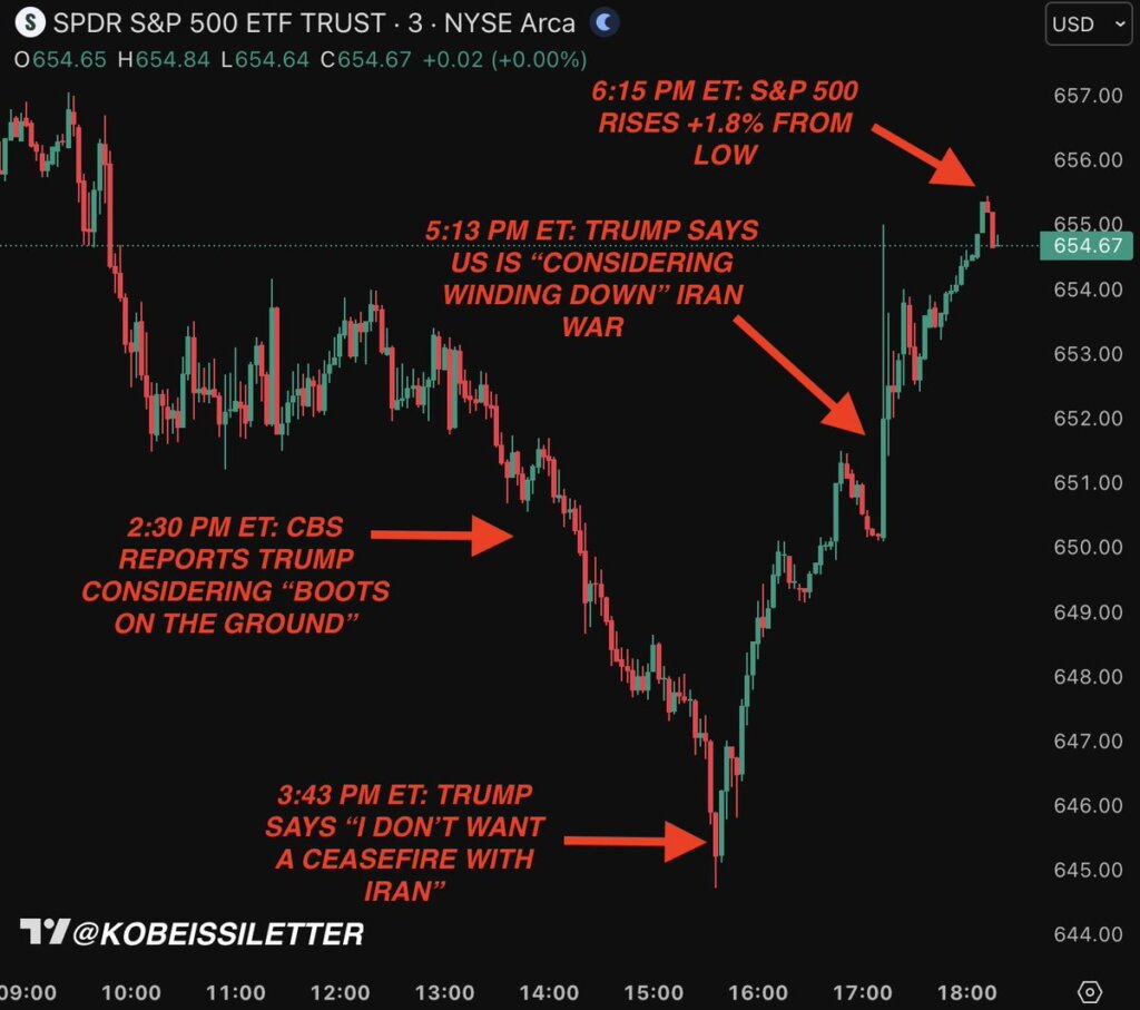S&P reaction to Donald Trump social media posts (Source: @KobeissiLetter)