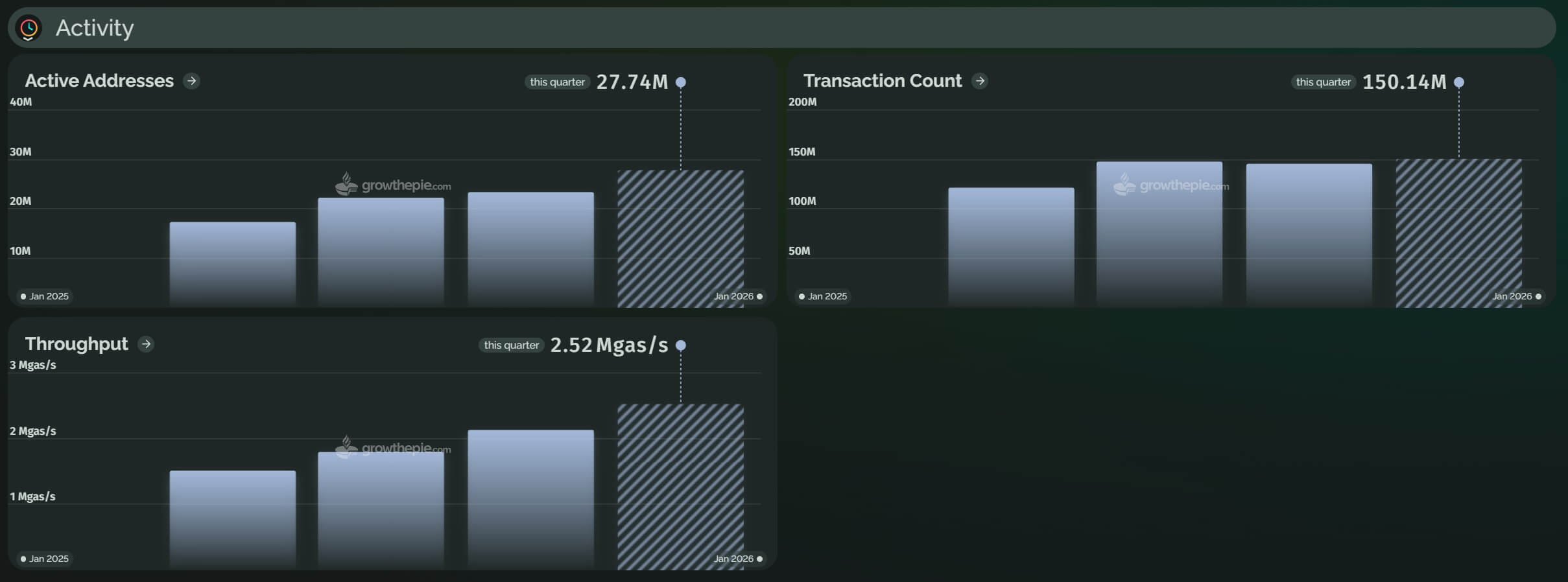 Ethereum Network Activity Key Metrics 