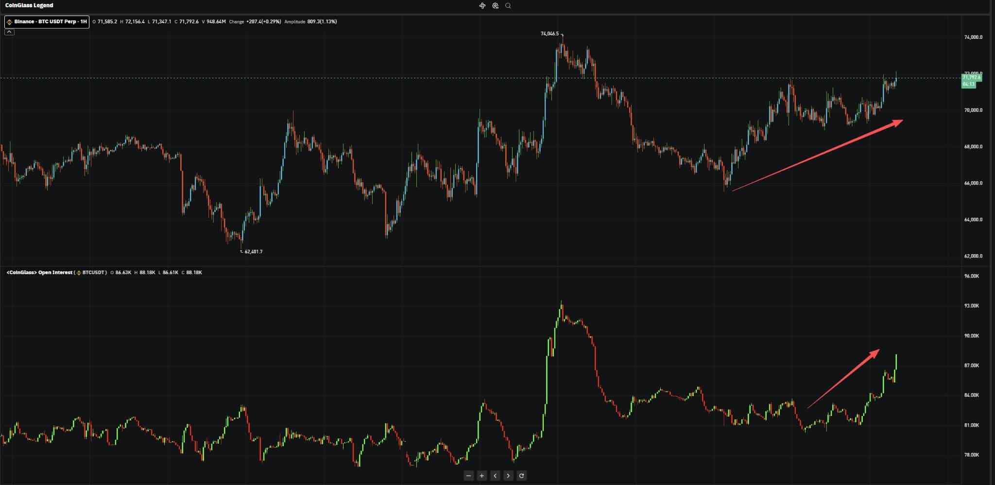 Bitcoin Open Interest