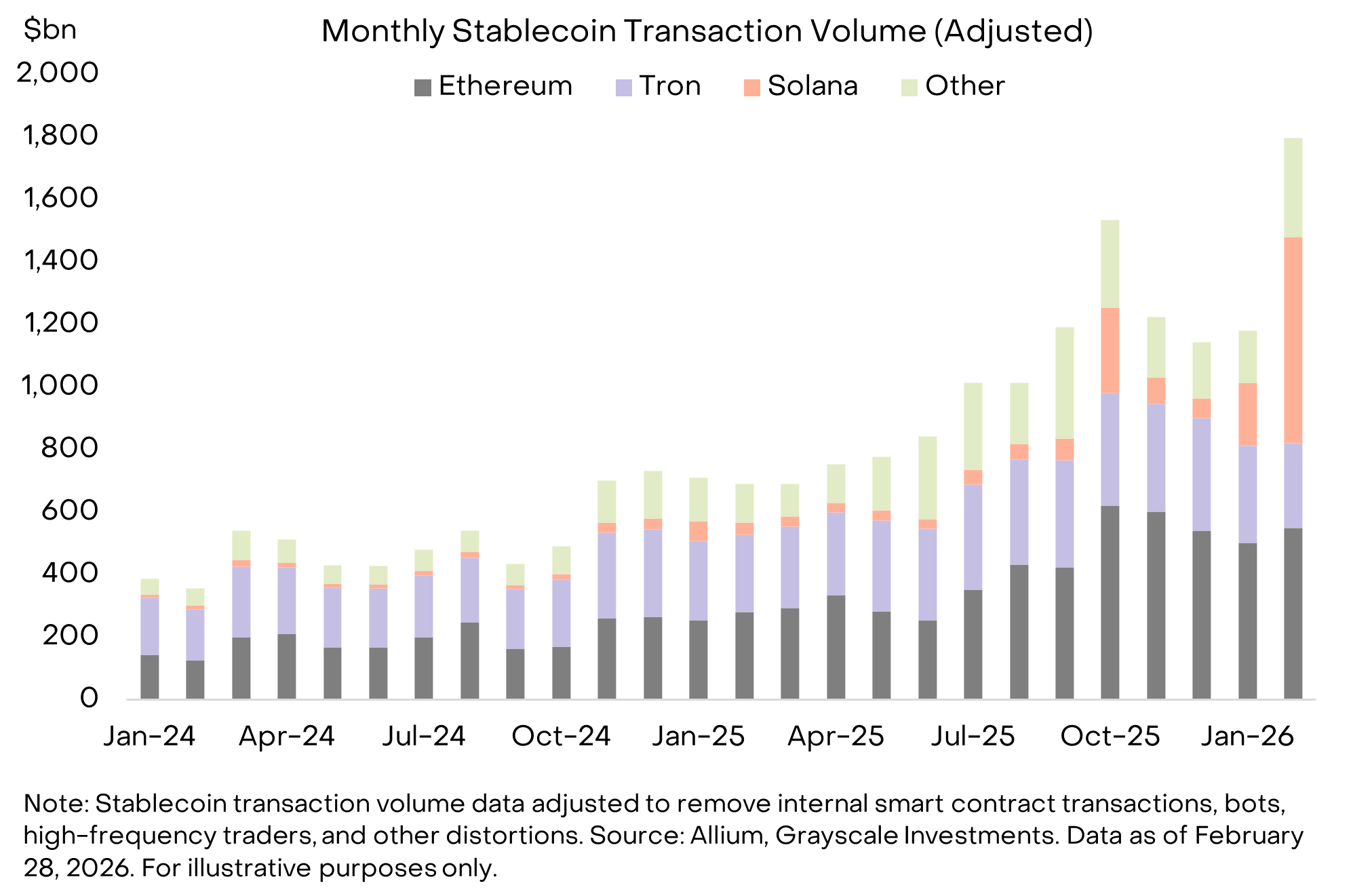 Solana Stablecoin Volume 