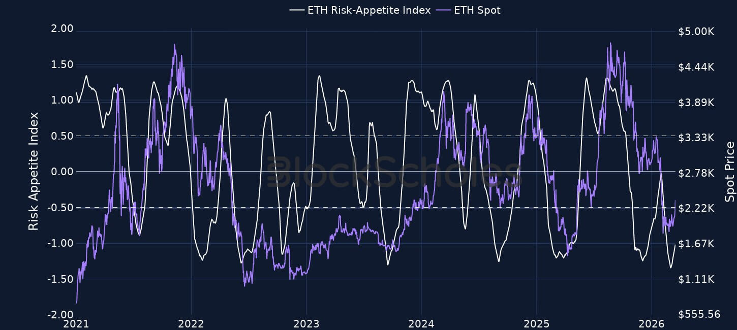 Ethereum Risk Appetite Index