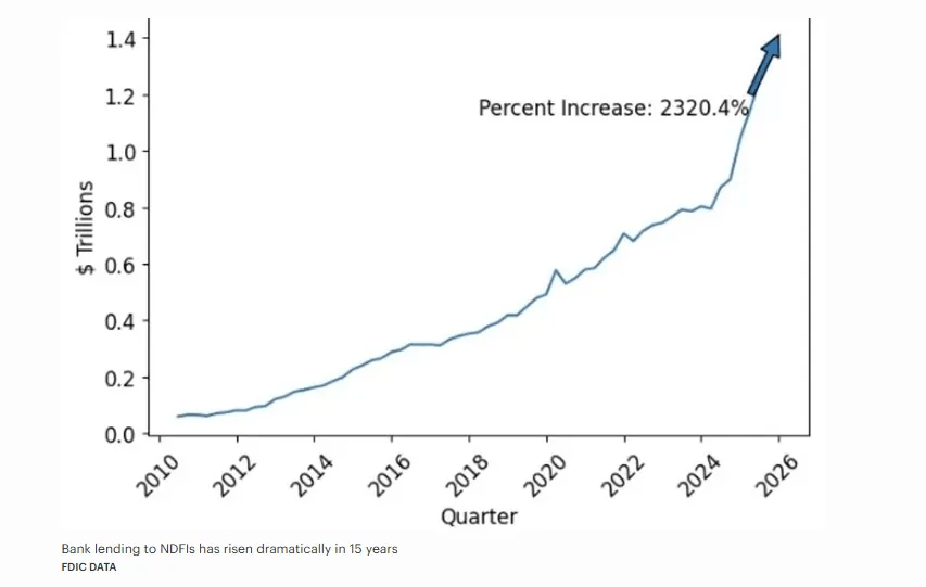 Line chart showing bank lending to nonbank financial institutions rising from about $60 billion in 2010 to roughly $1.4 trillion in 2025, a 2320.4% increase. (via UnicusResearch)