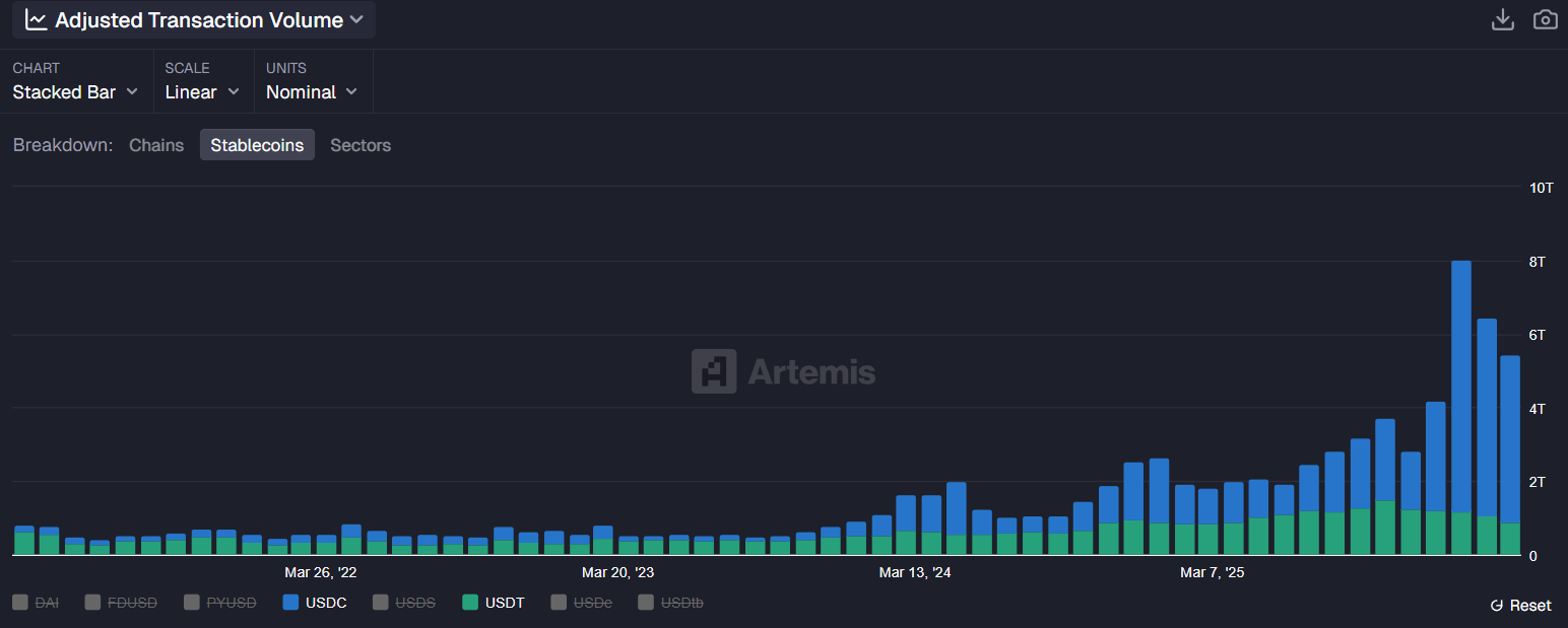 USDC and USDT Adjusted Volume Ratio