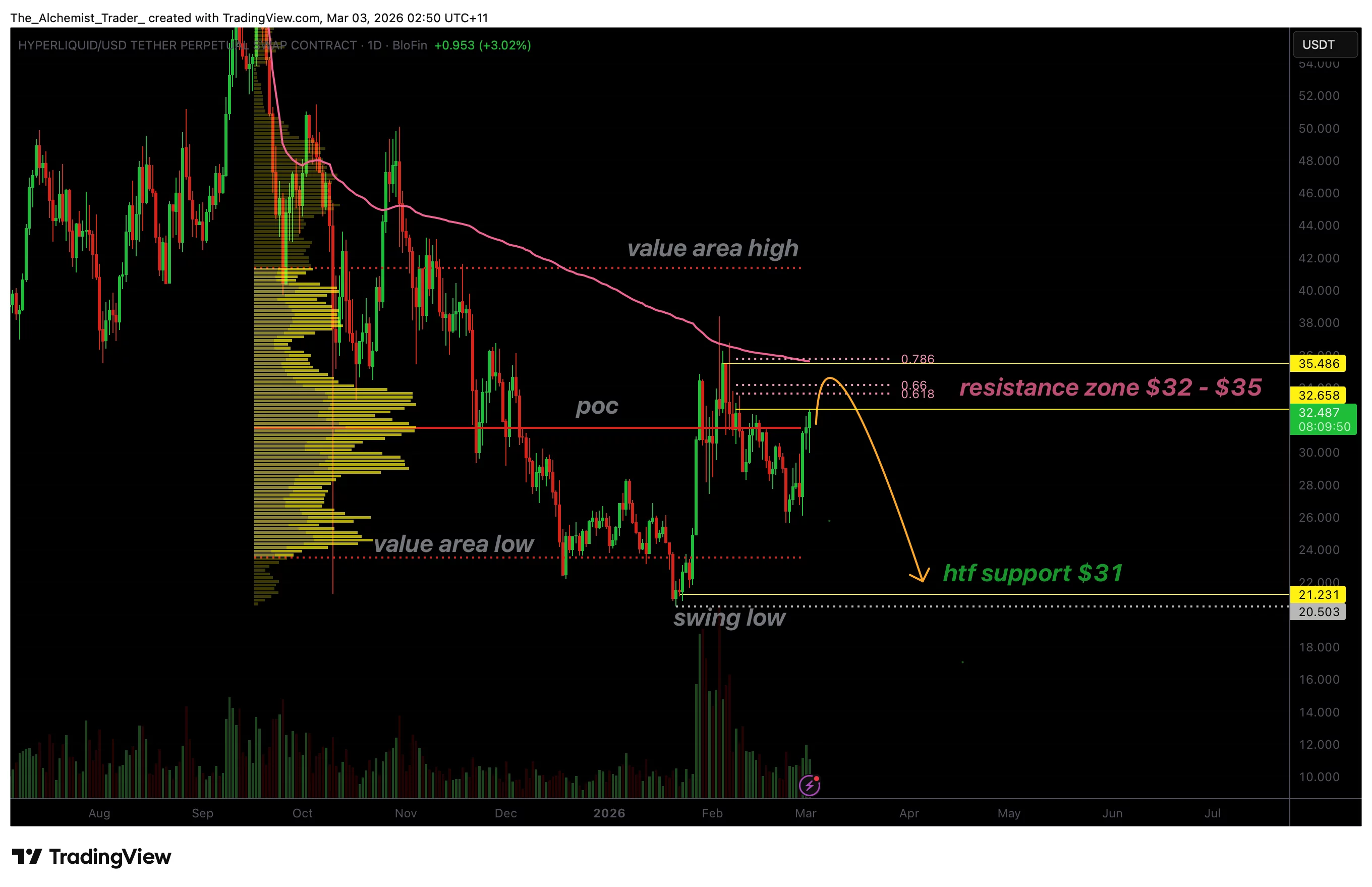 Hyperliquid price stalls at $32 resistance as declining volume signals weakness - 1