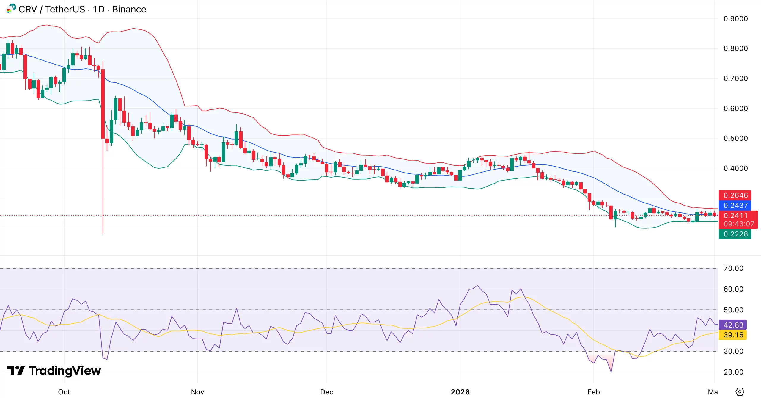 CRV price slides towards range lows as LlamaLend pool exploit weighs on sentiment - 1