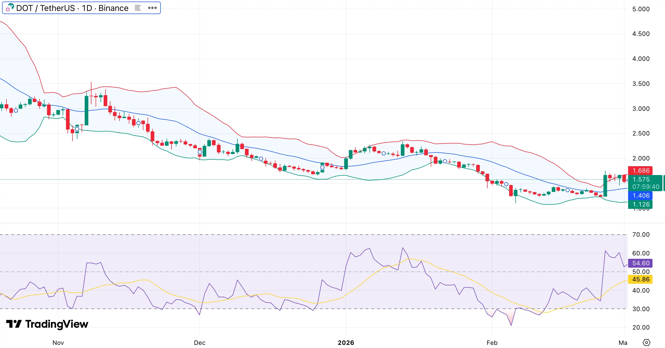 Polkadot price prediction ahead of tokenomics upgrade capping DOT supply - 1