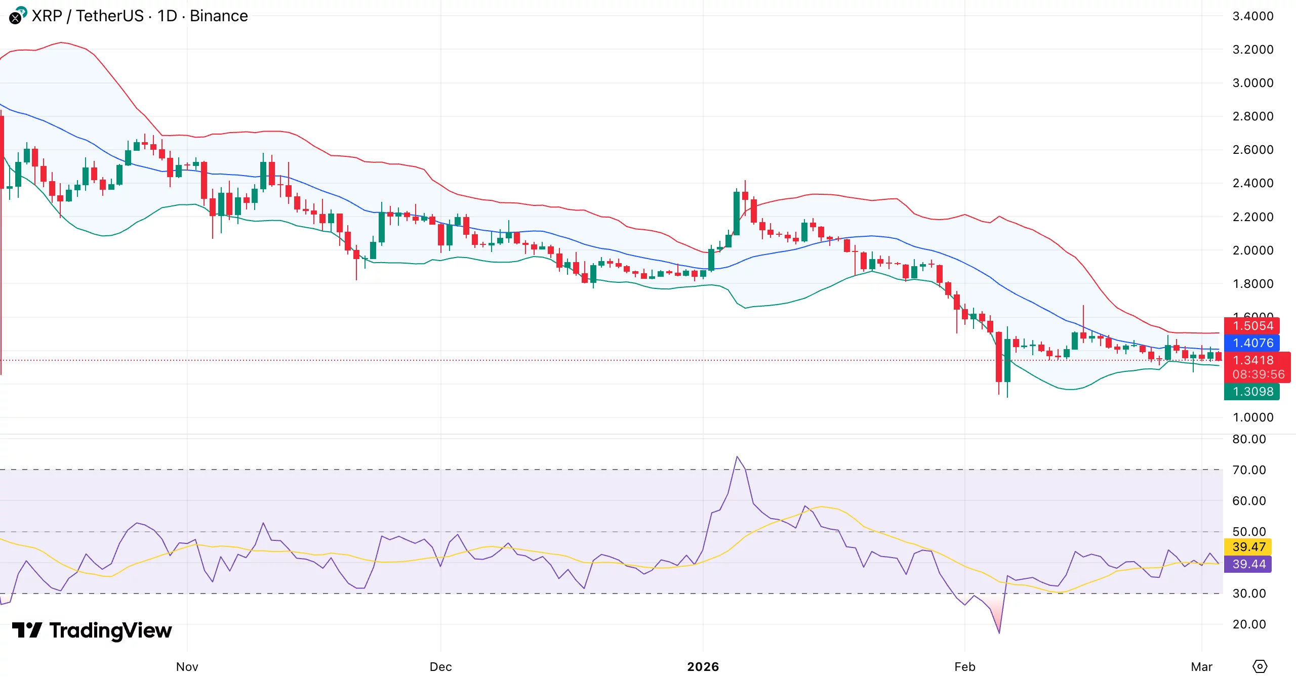 XRP price retests range lows as open interest crashes 70% — volatility expansion next? - 1