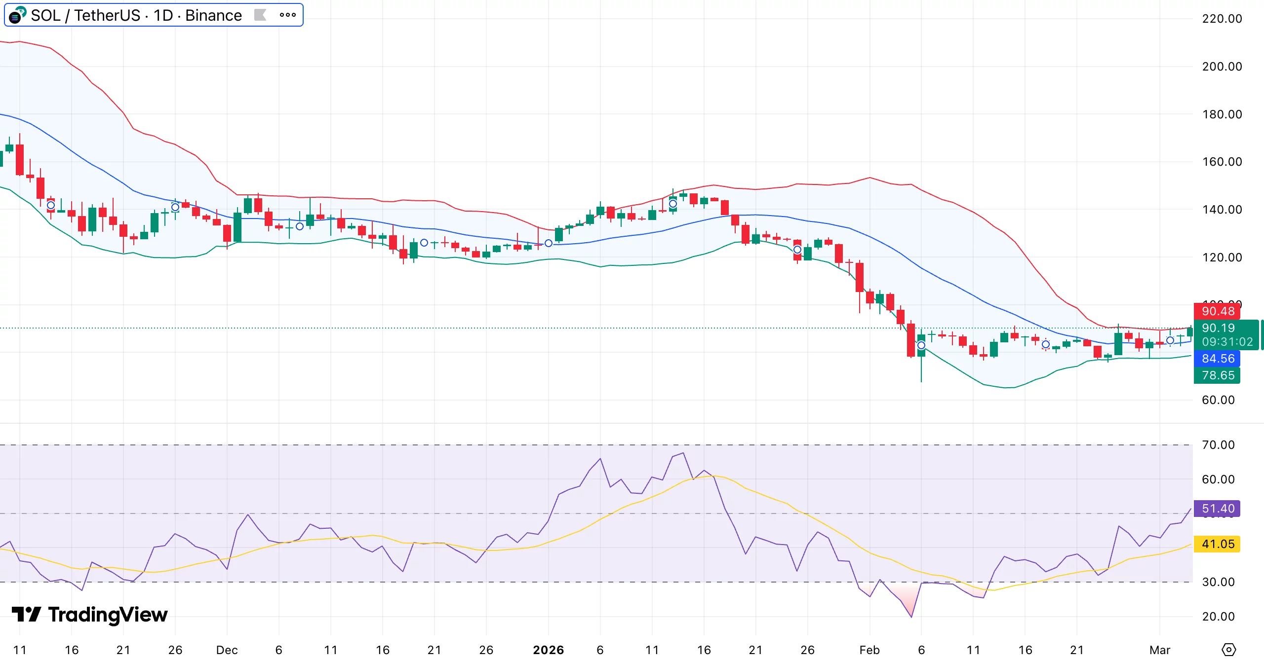 Solana price approaches key Fibonacci retracement level near $95 - 1