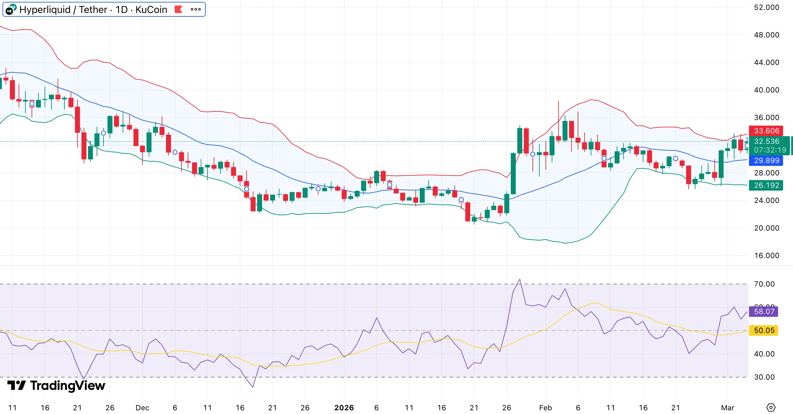 Hyperliquid price outlook: MACD crossover sparks fresh rally bets - 1
