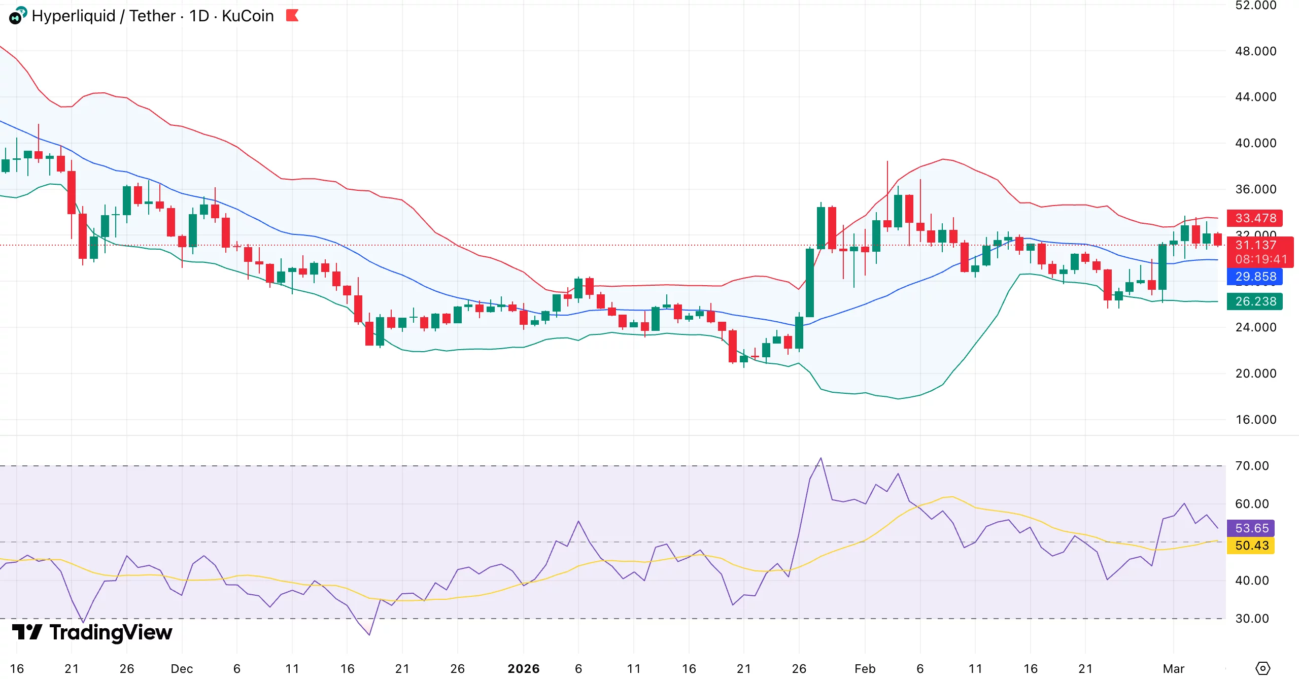 Hyperliquid price outlook: Bulls eye $35 as Bollinger Bands tighten - 1