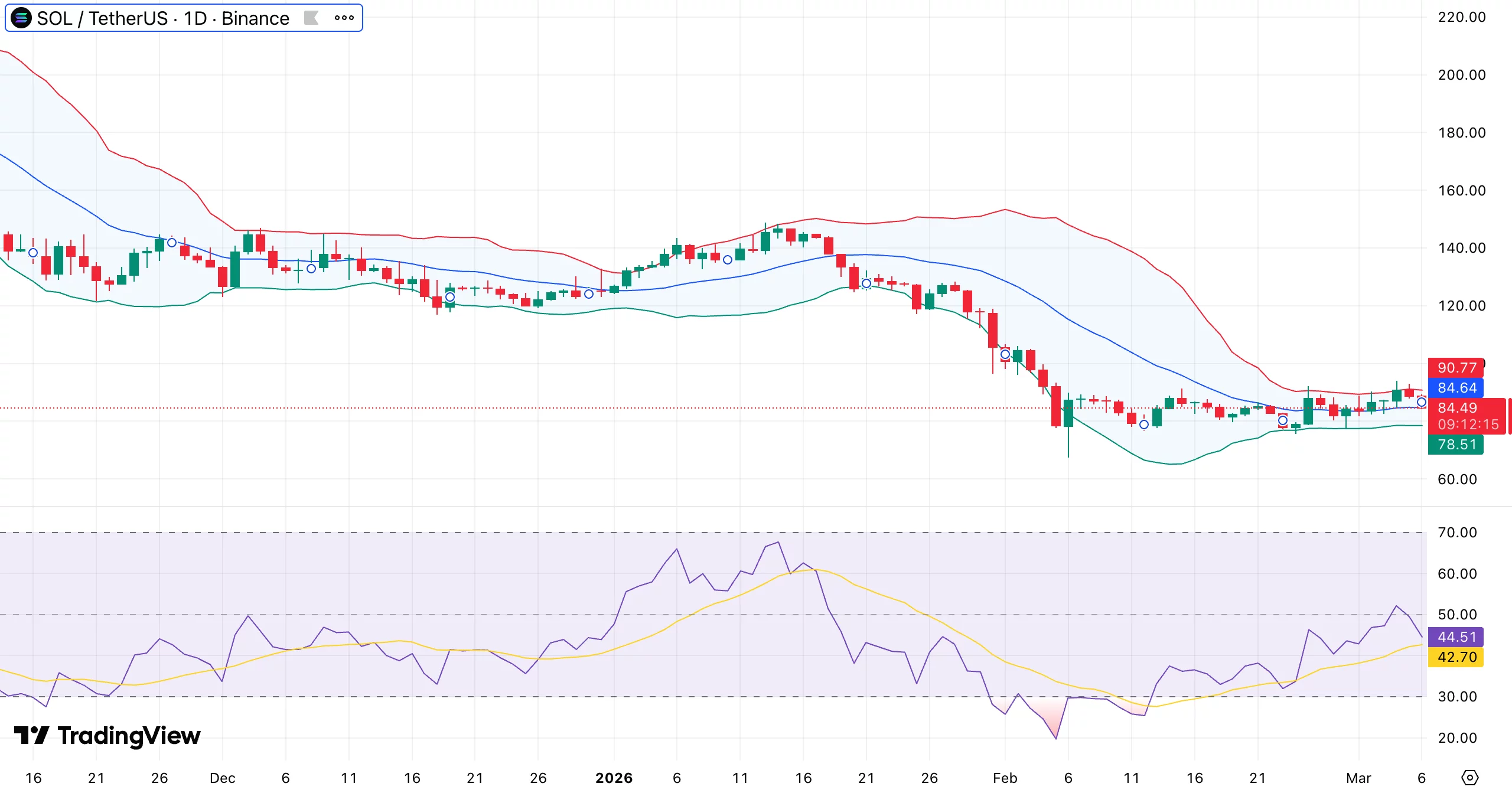Can Solana price break $90 resistance as MACD histogram turns positive? - 1