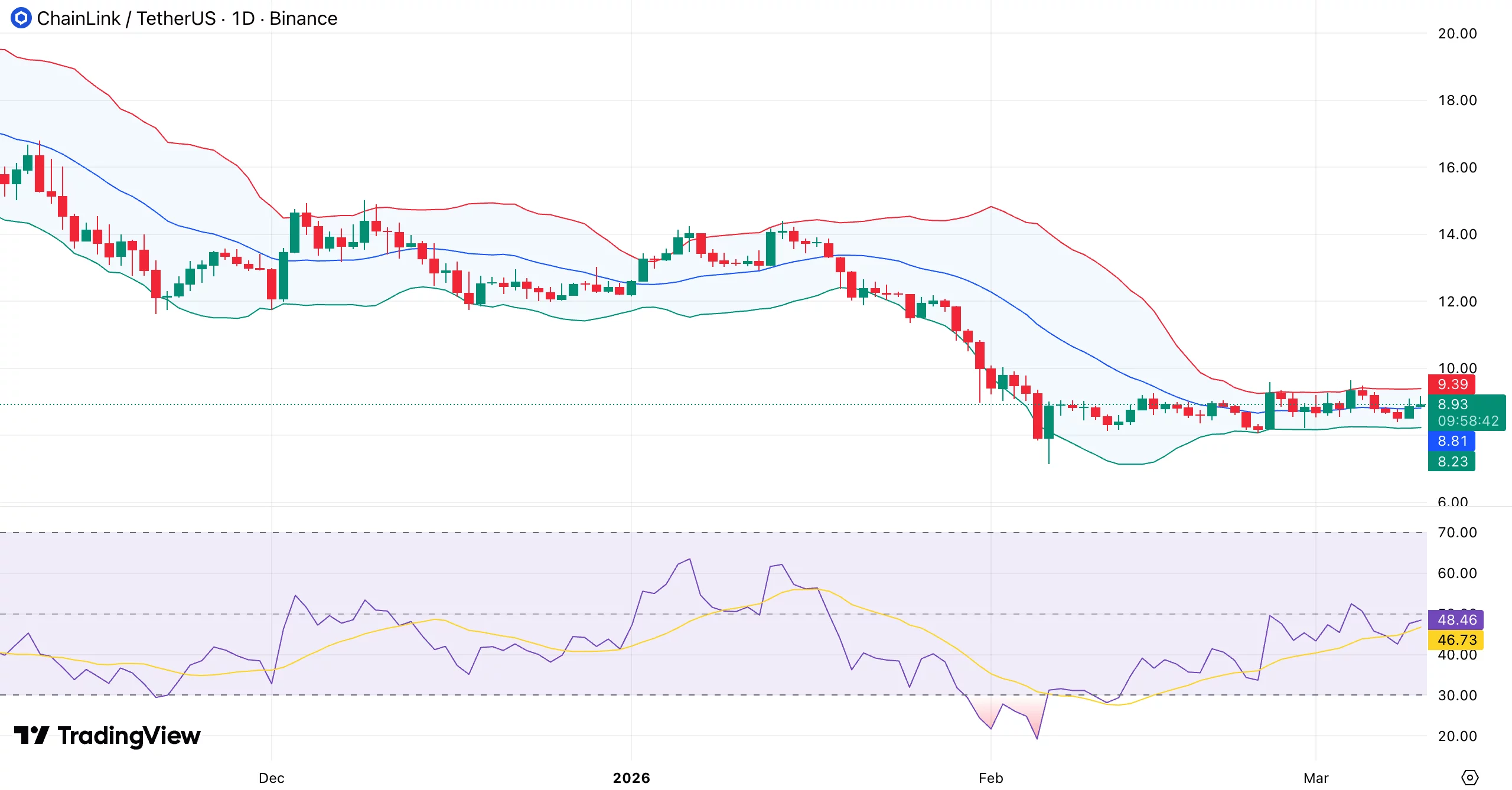 Chainlink price enters a volatility squeeze — can bulls flip $10 resistance into support? - 1