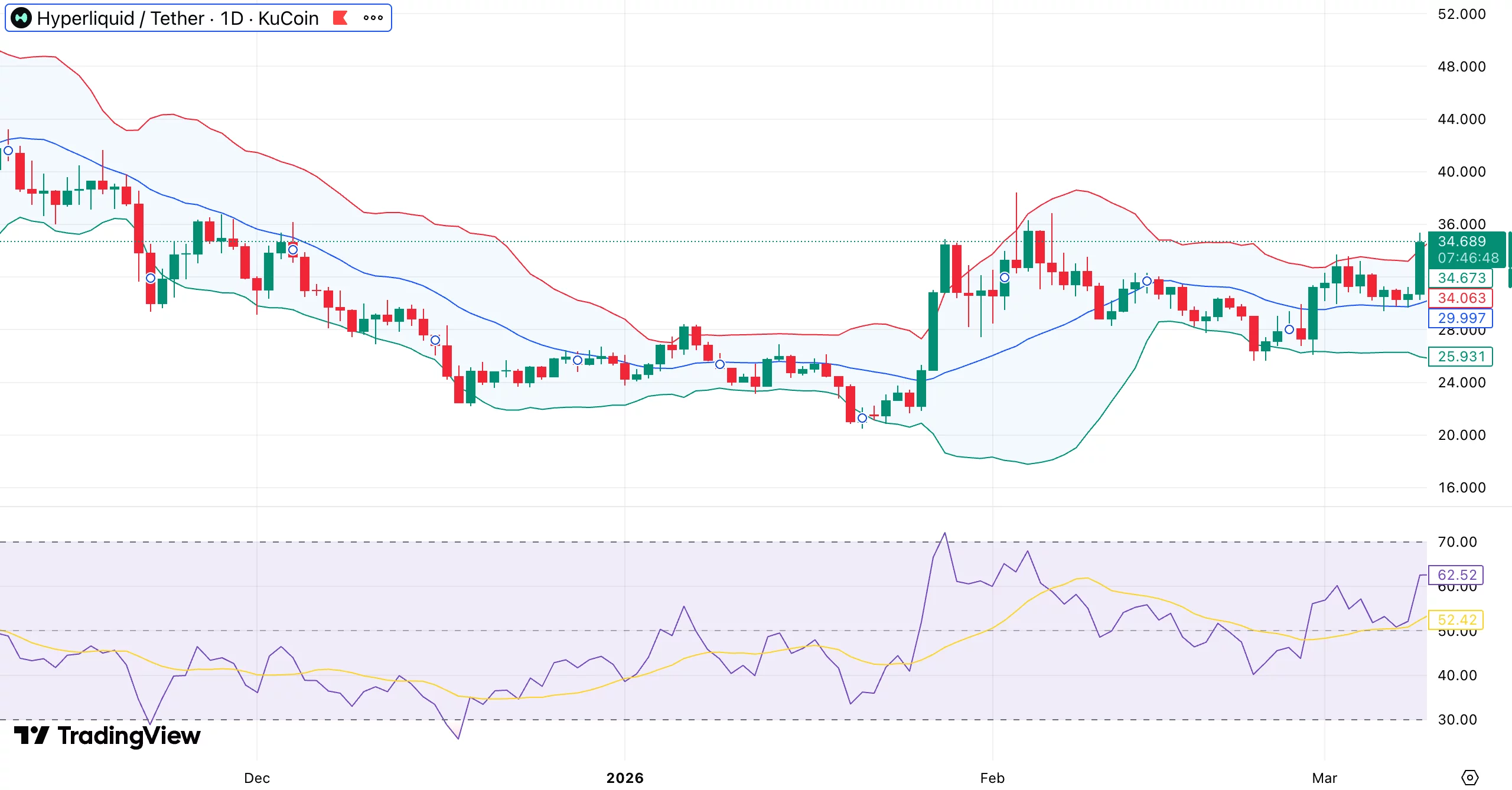 Hyperliquid price eyes $35 breakout amid surge in oil-linked perps activity - 1