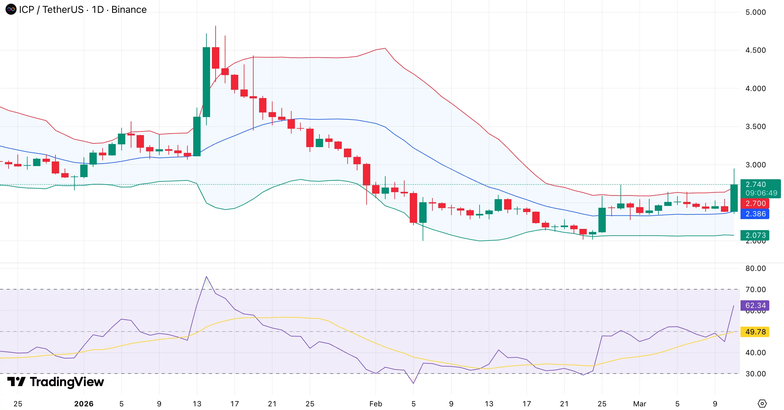 ICP price surges 10% with $100M added to market cap following Upbit listing - 1