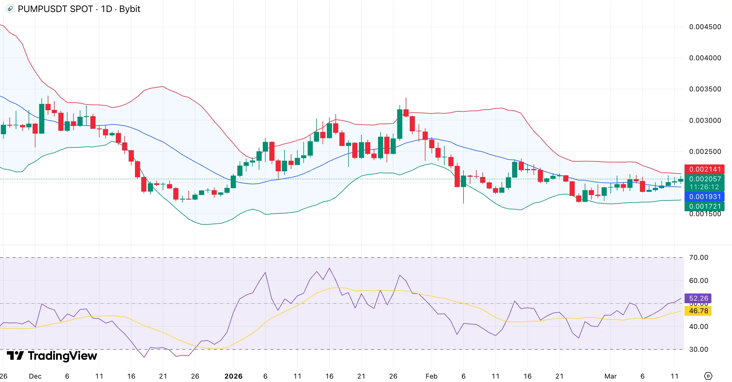 PUMP price hints at volatility breakout as multi-chain expansion chatter grows - 1
