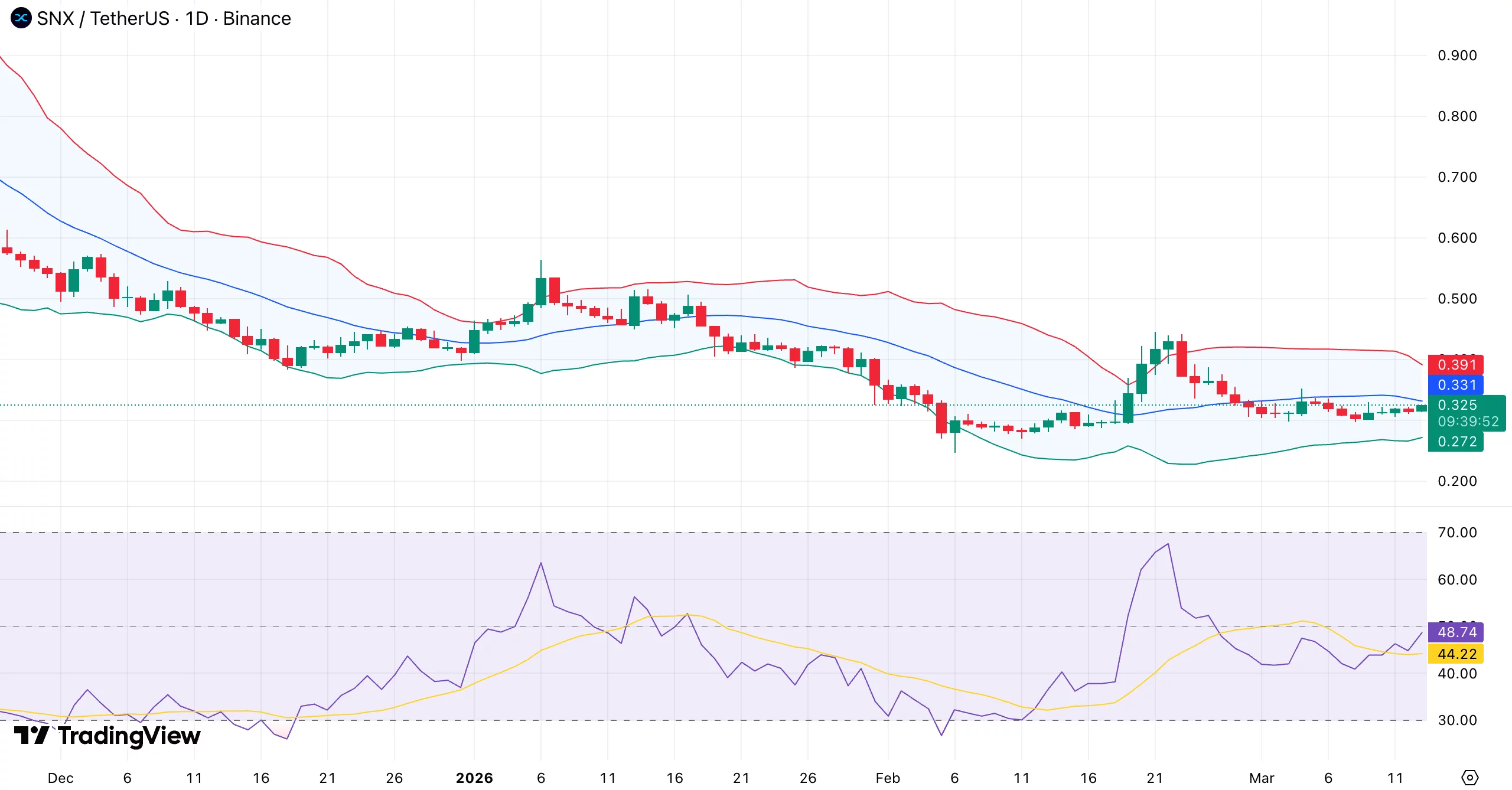 Synthetix price forms compression pattern — will SNX buyback roadmap trigger reversal? - 1