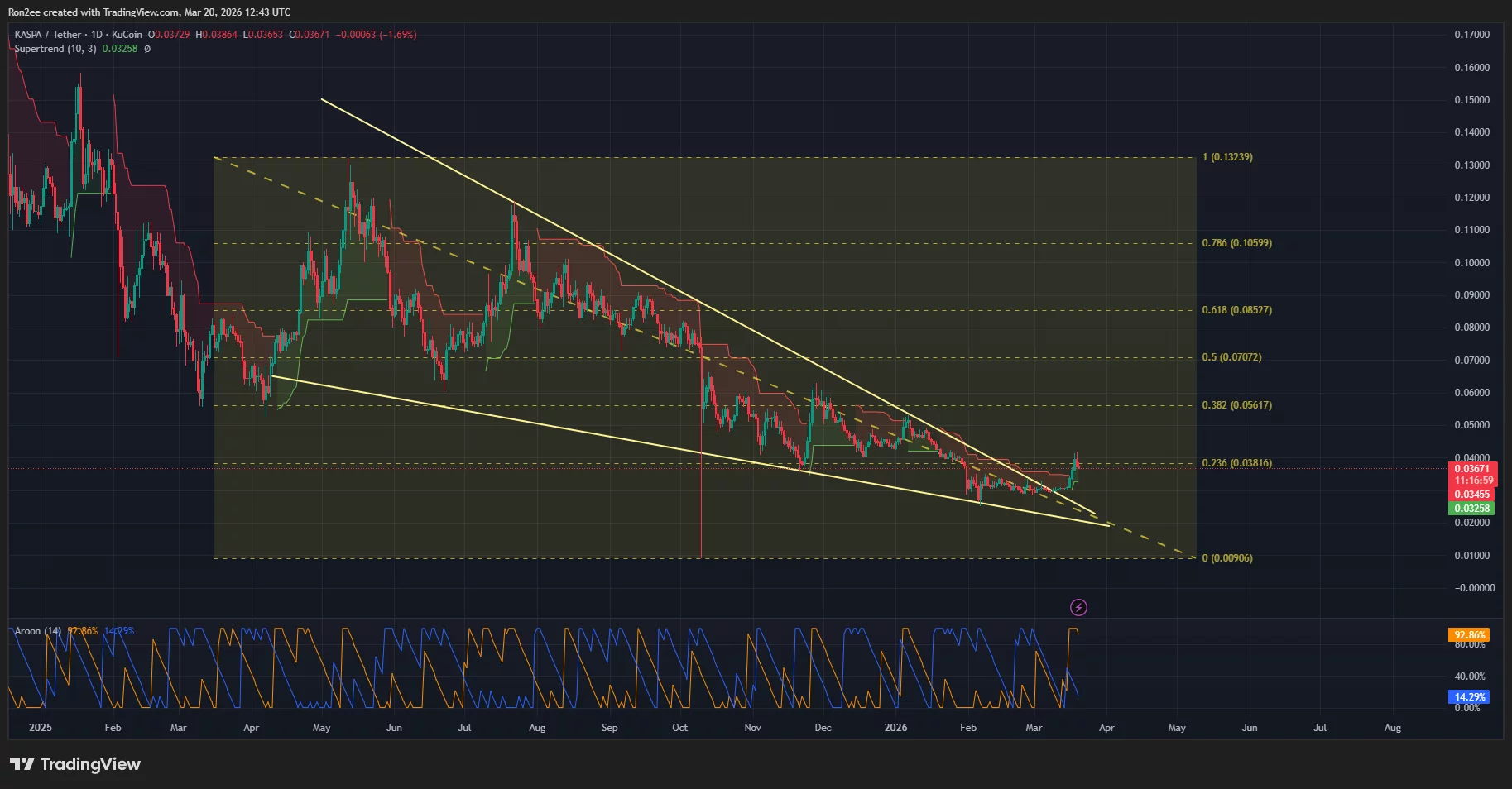 Kaspa price eyes over 50% rebound after confirming falling wedge pattern - 1