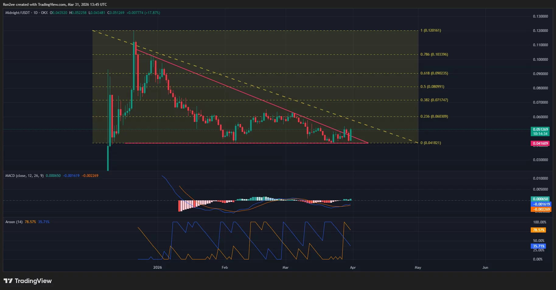 Midnight price has broken out of a descending triangle on the daily chart.