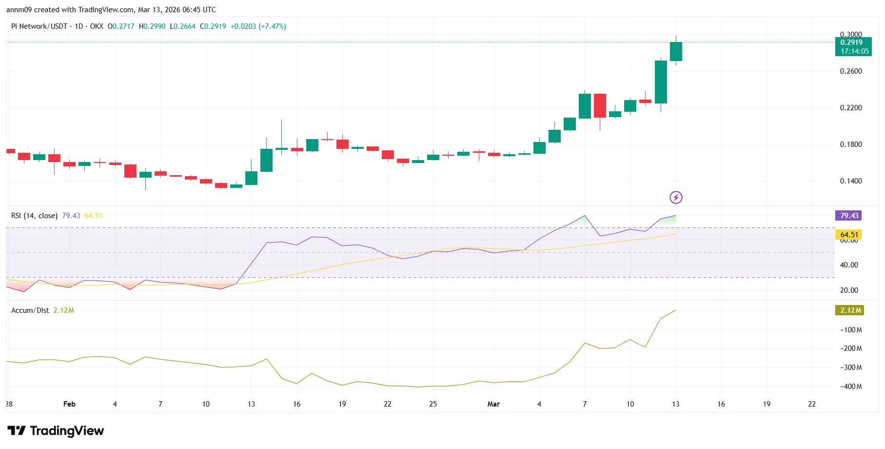 Pi Network coin price jumps +30% after Kraken listing ahead of Pi Day - 1