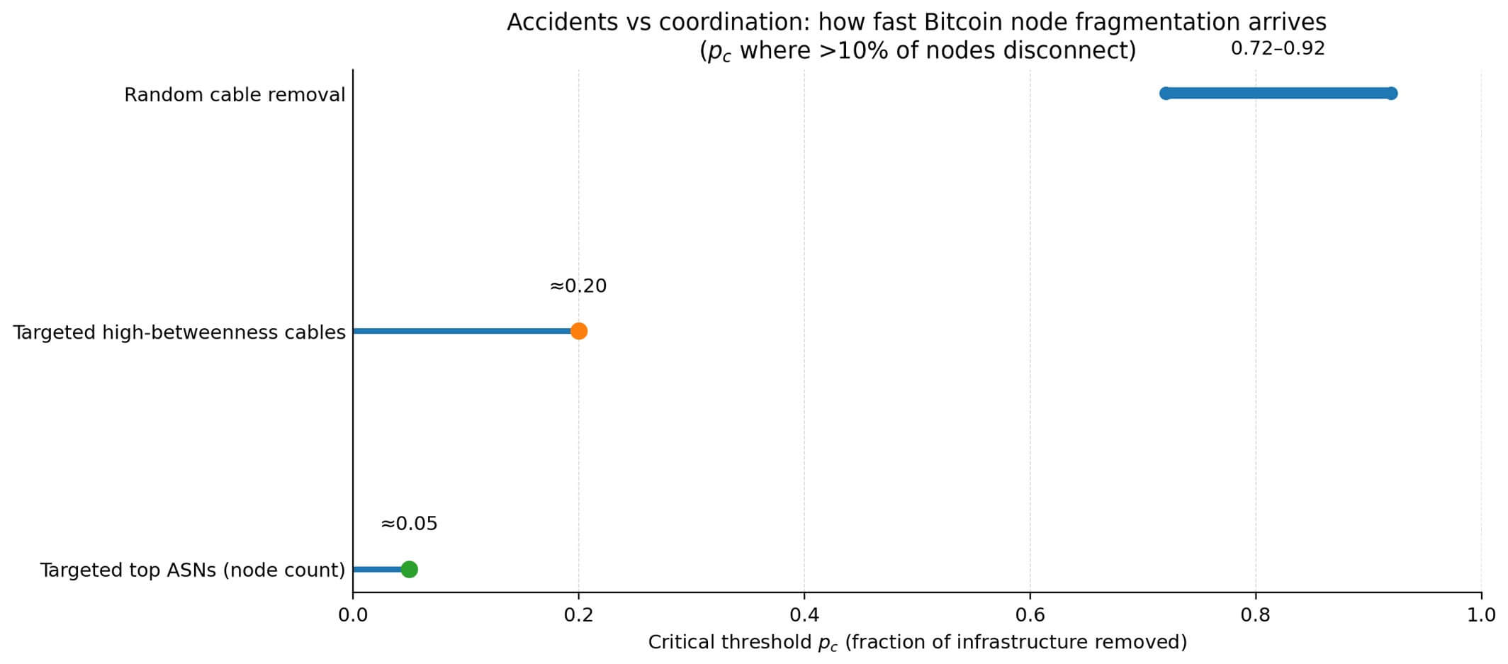 Accidents vs coordination