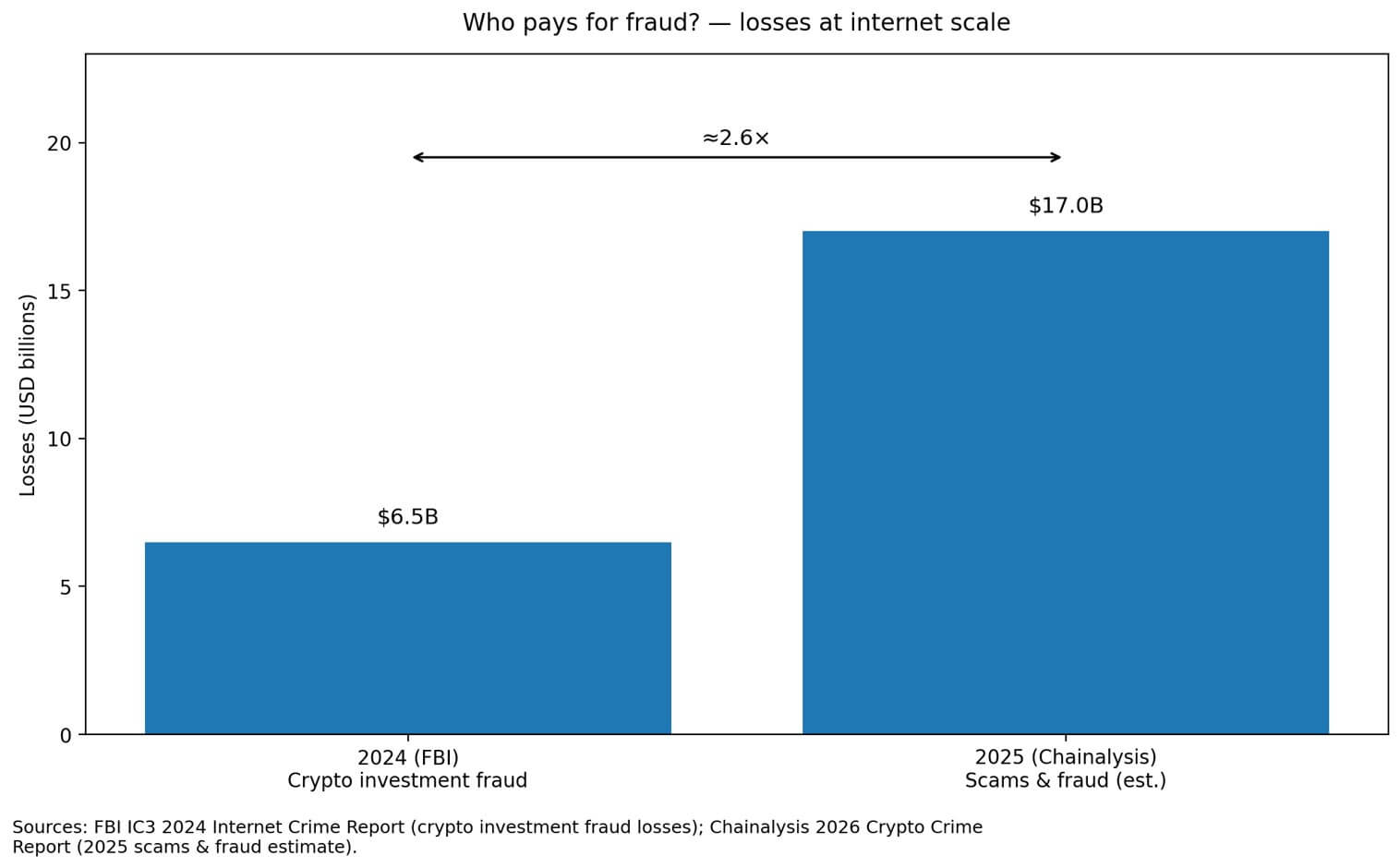 Who pays for fraud?