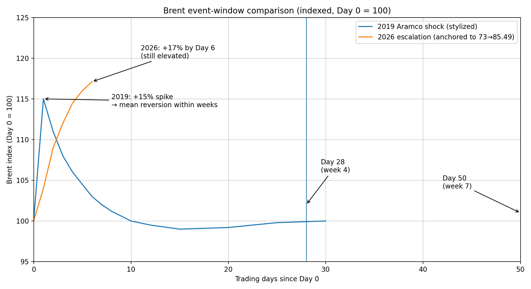 Brent event-window