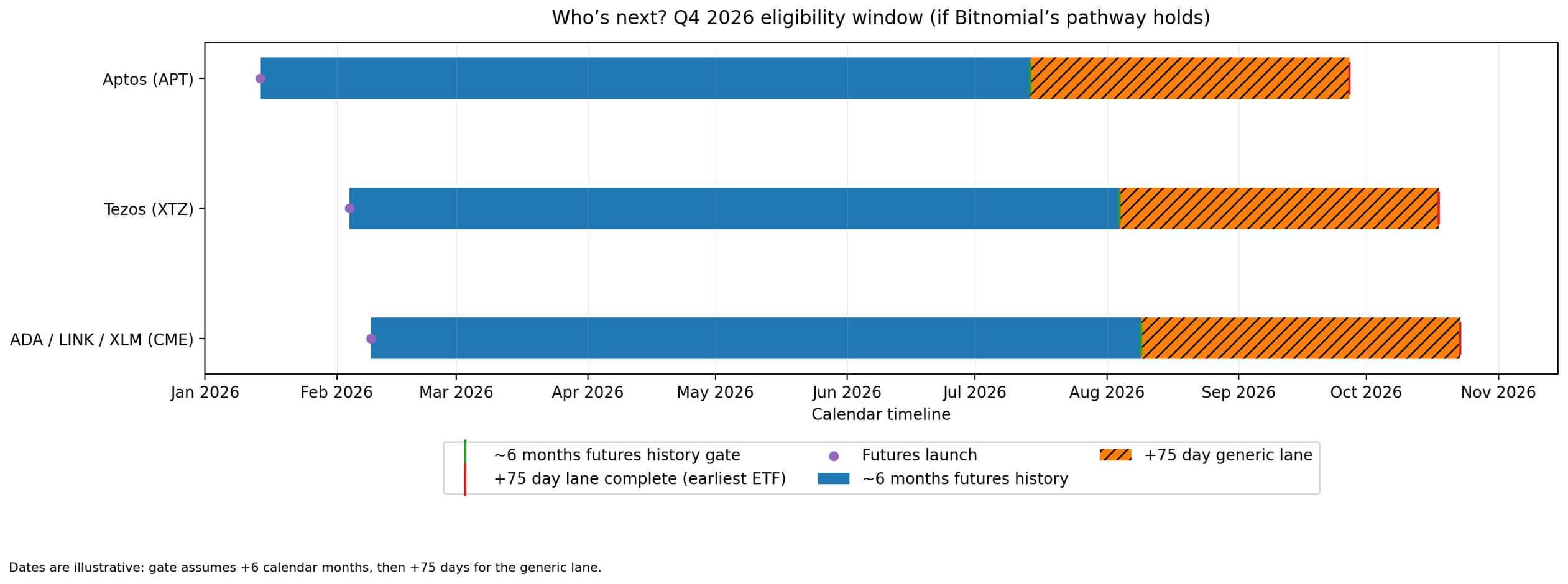 Altcoin ETF eligibility window
