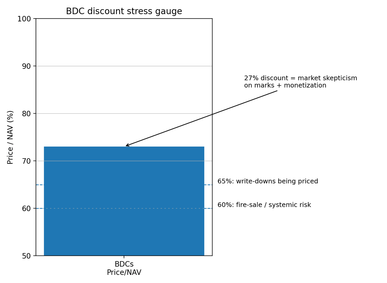 BDC discount