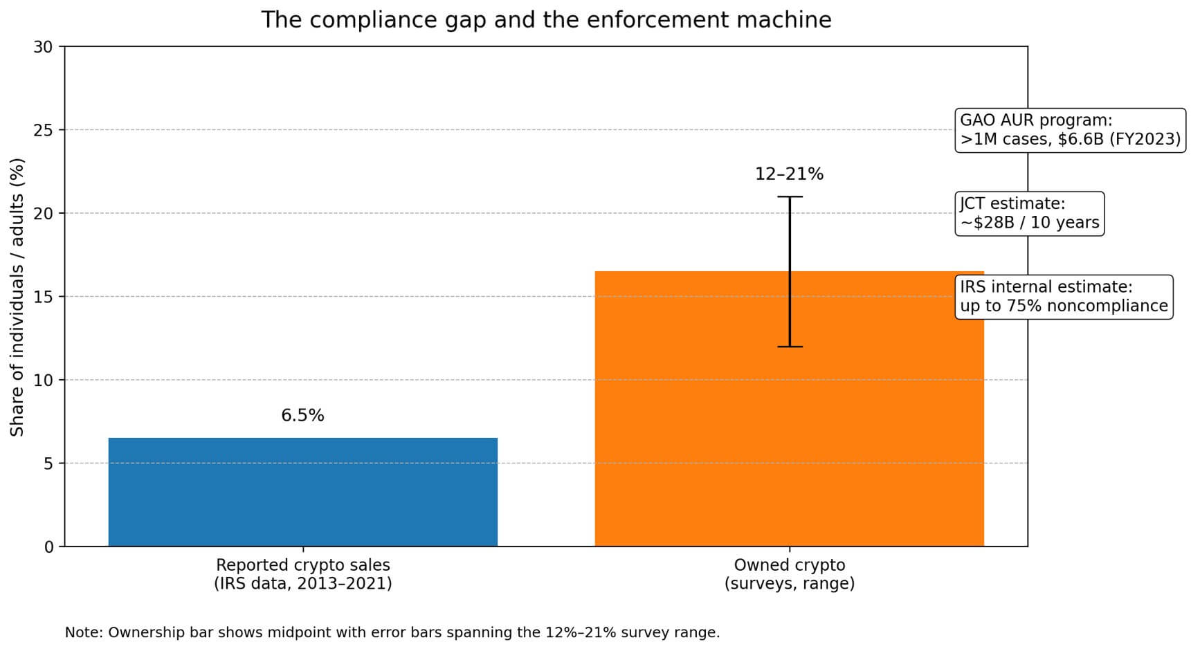 Compliance gap