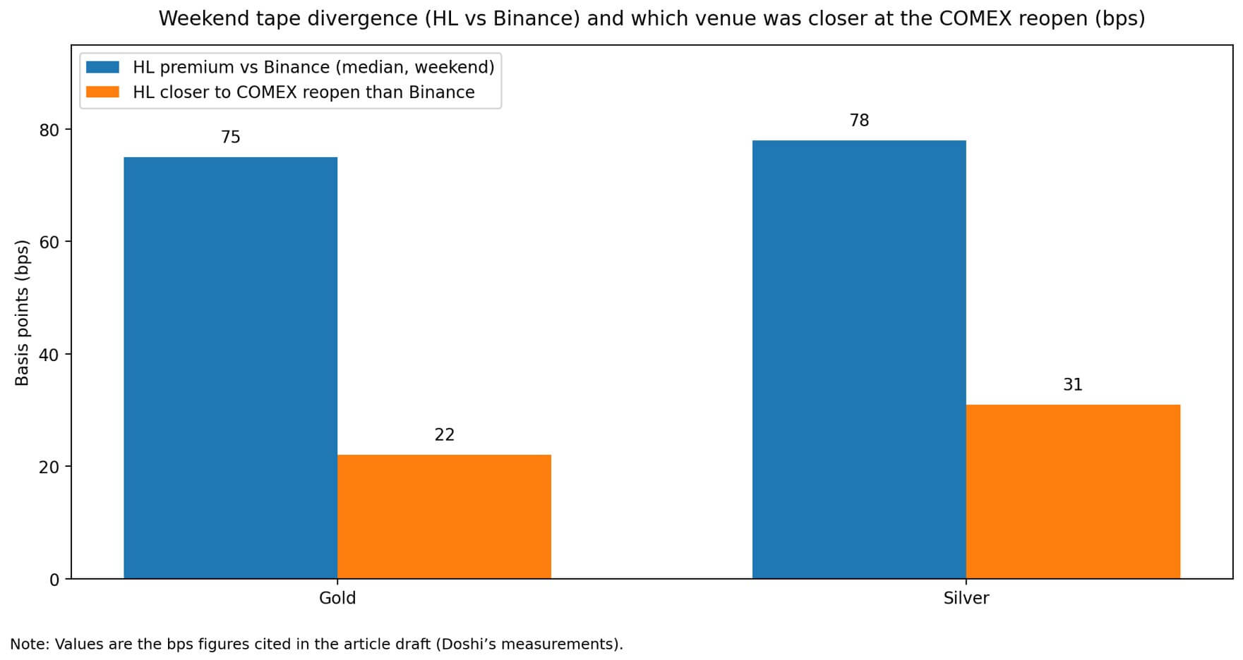 Weekend tape divergence between Hyperliquid and Binance
