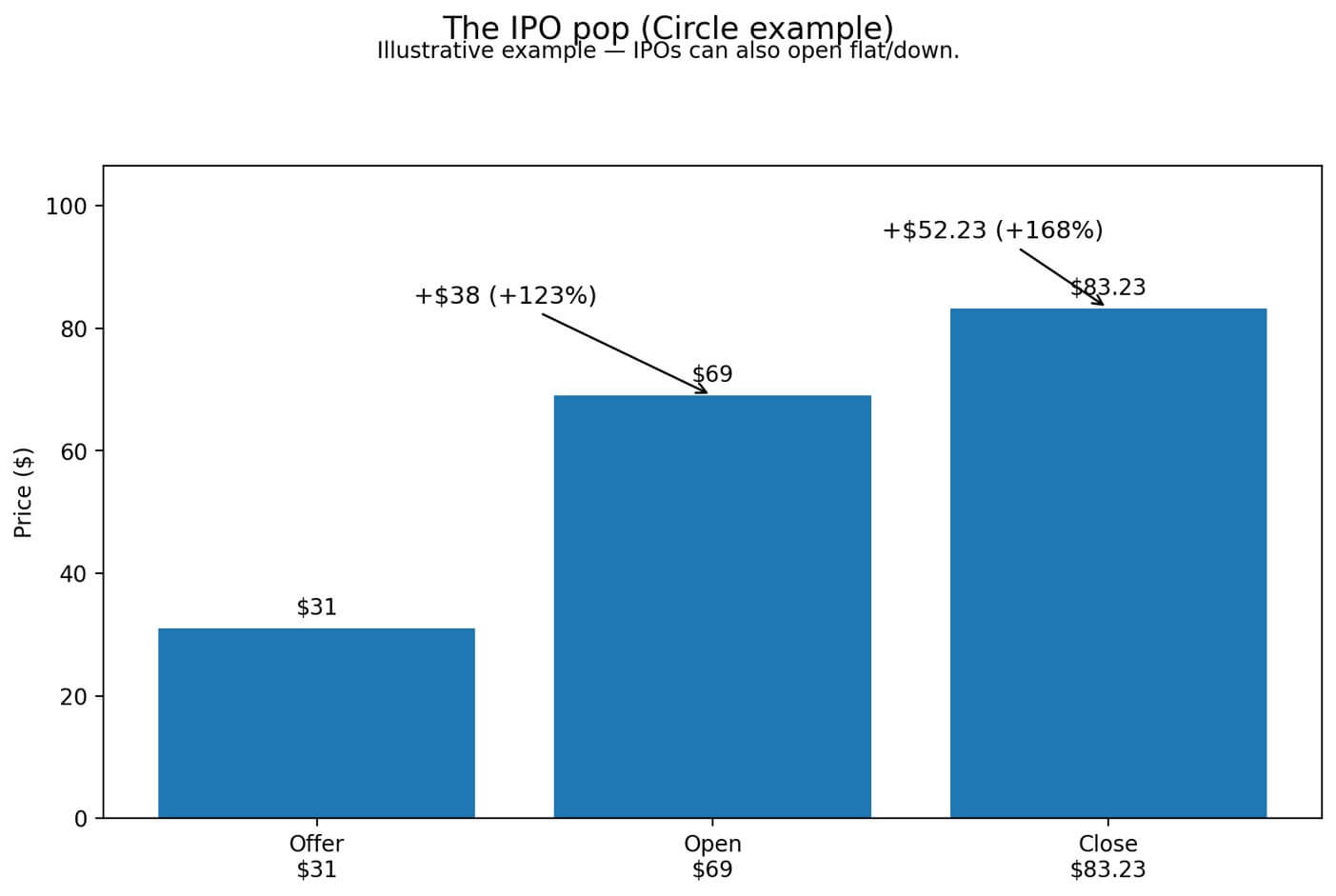 The IPO pop