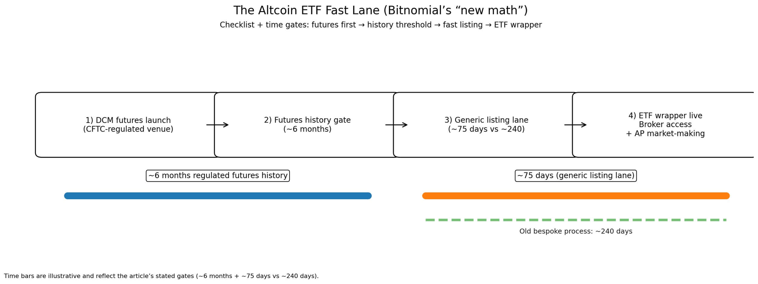 Altcoin ETF fast lane