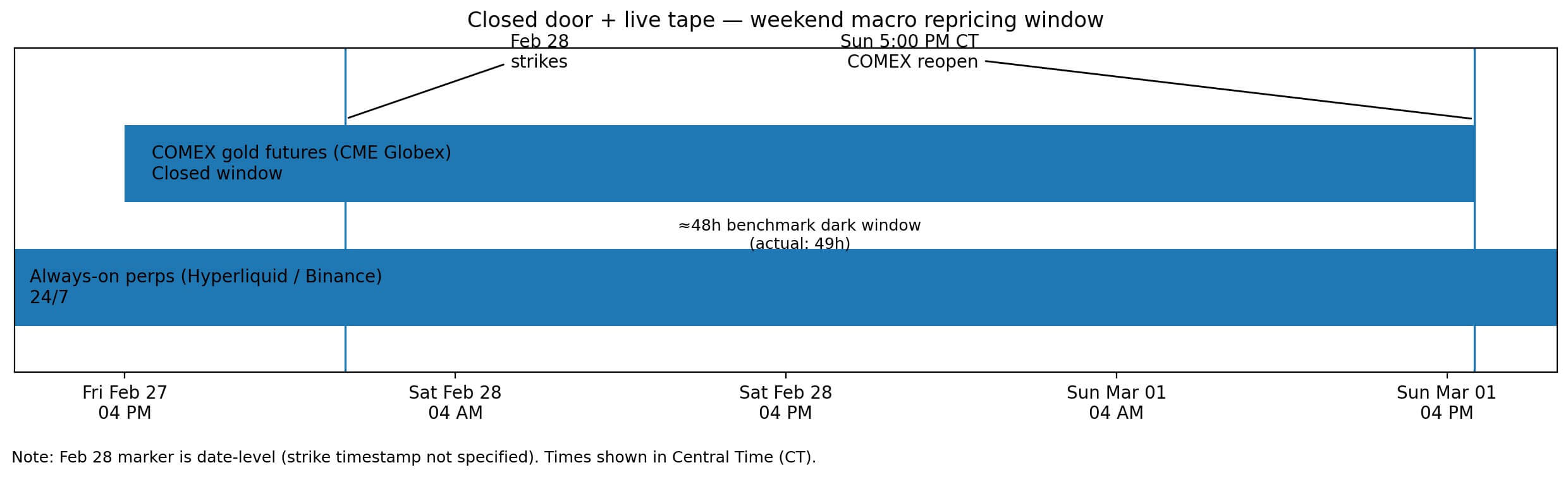 Closer door + live tape: how Hyperliquid reacted