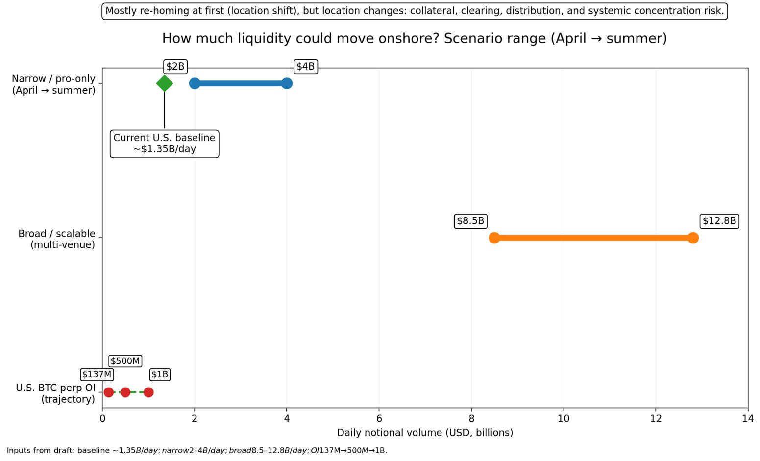 Liquidity potentially moving onshore