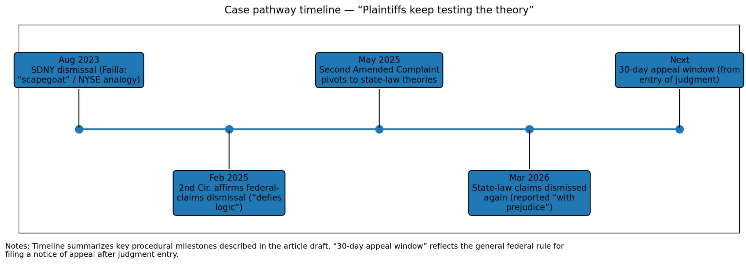 Case pathway timeline