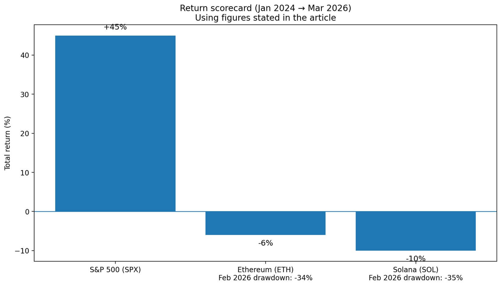 Return scorecard: S&P 500 compared to two major altcoins