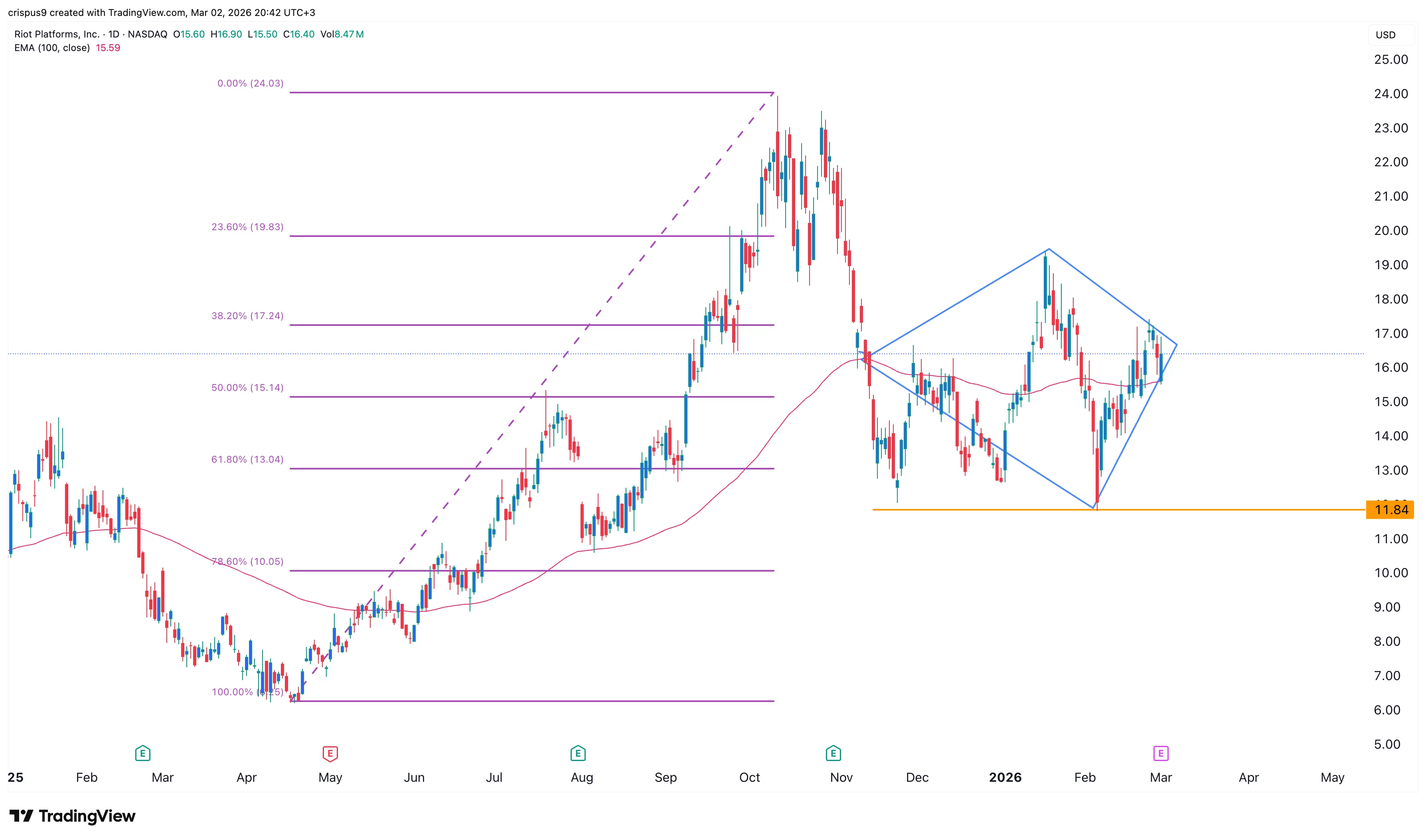 RIOT stock