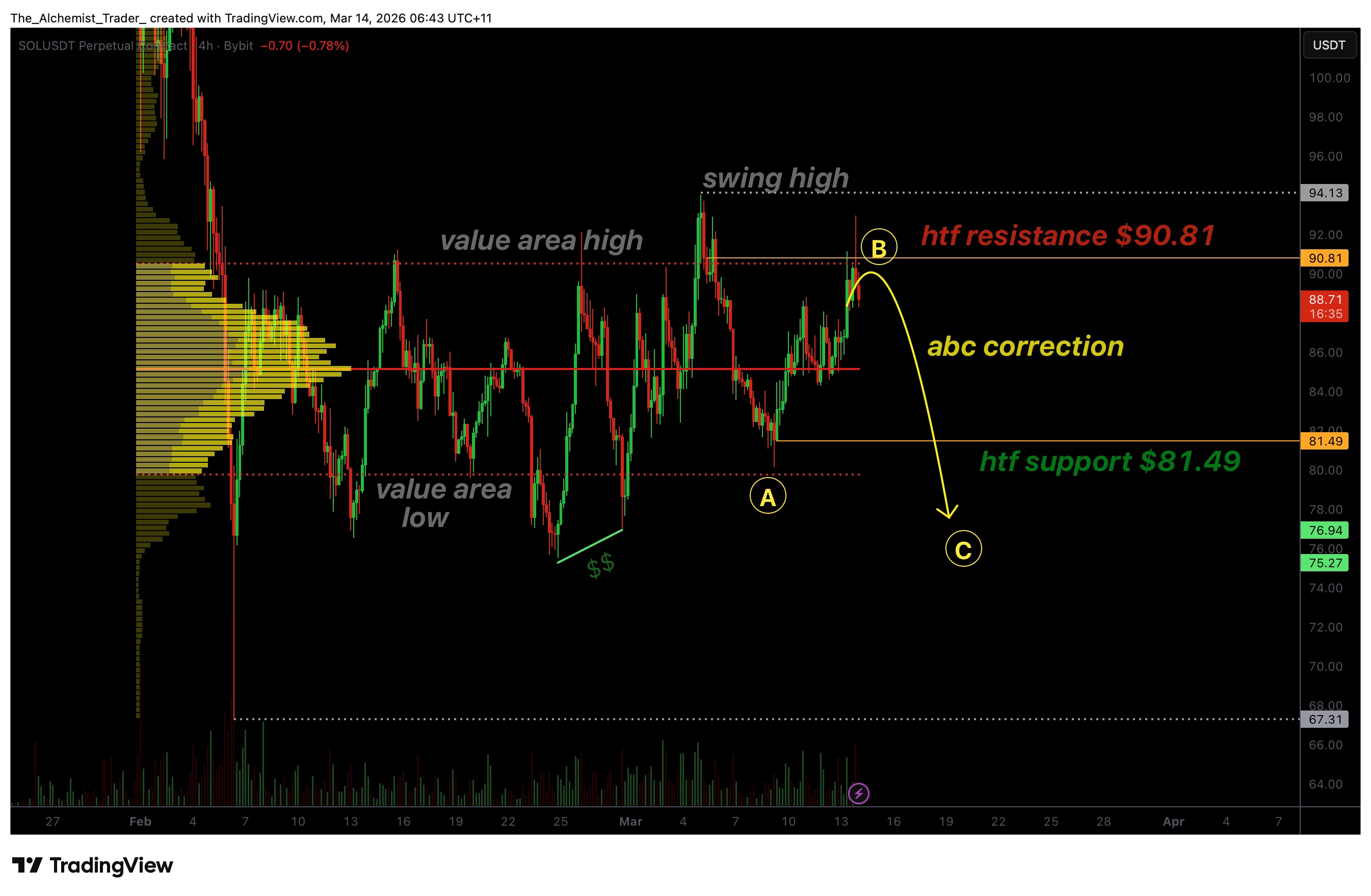 Solana price signals ABC correction after range-high rejection - 1