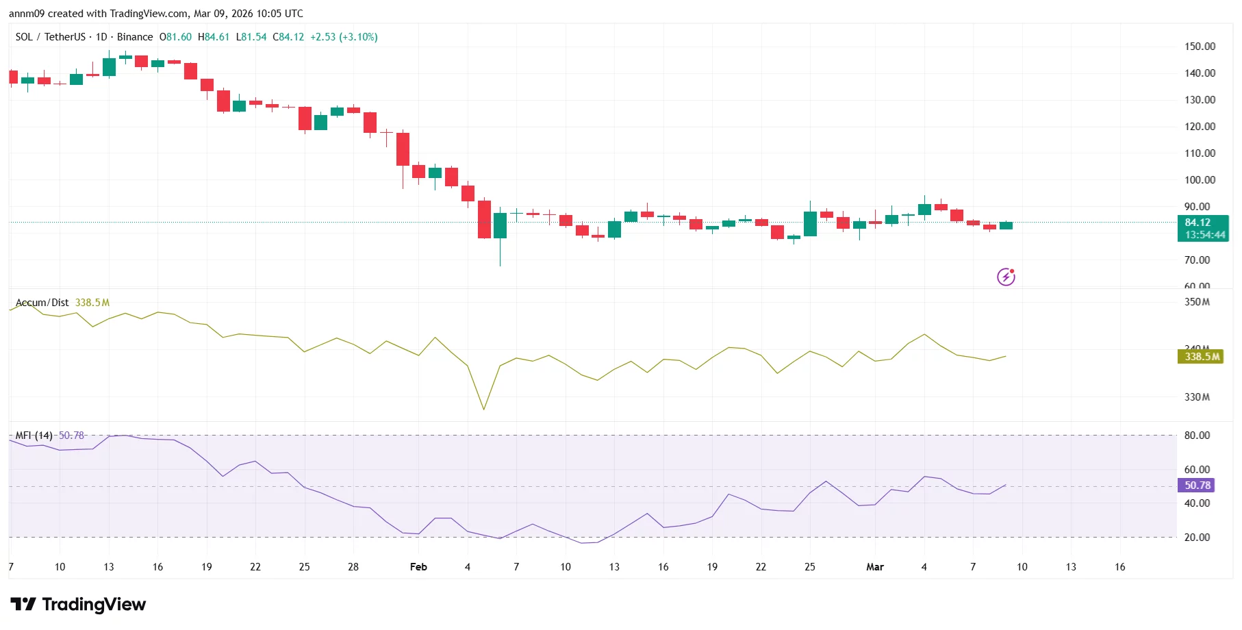 SOL price prediction as Solana surpasses Ethereum and Tron in stablecoin volume - 2